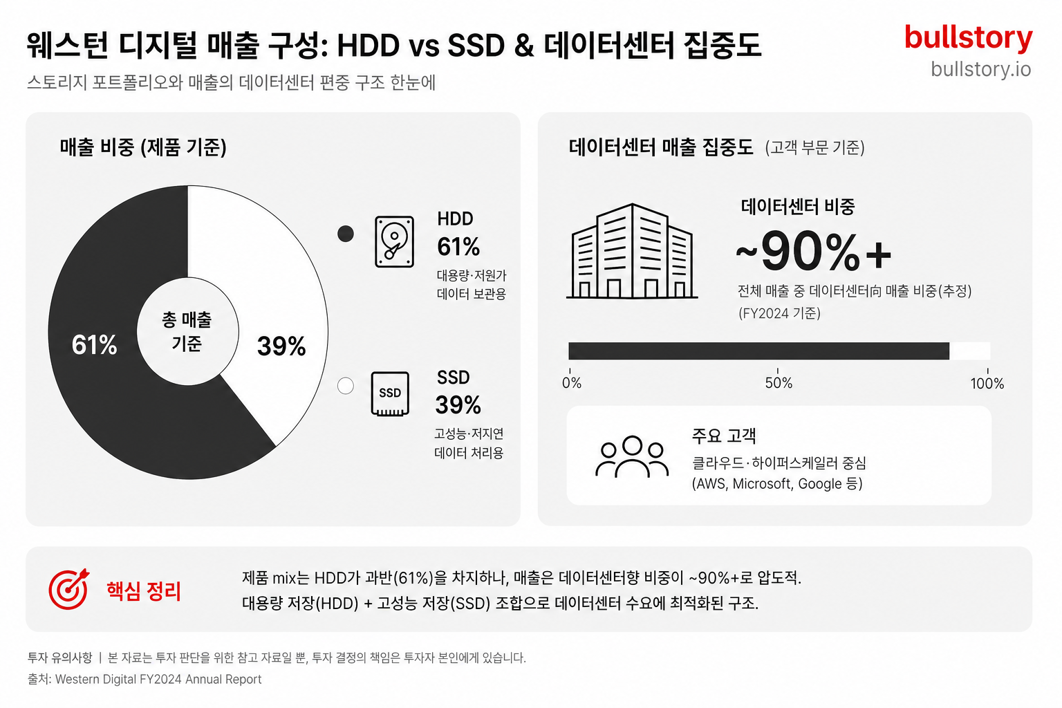 재무 섹션 보조 도식. HDD·SSD 매출 비중과 데이터센터 집중도를 한 장으로 정리해 재무 차트의 문맥을 보강하기 위함.