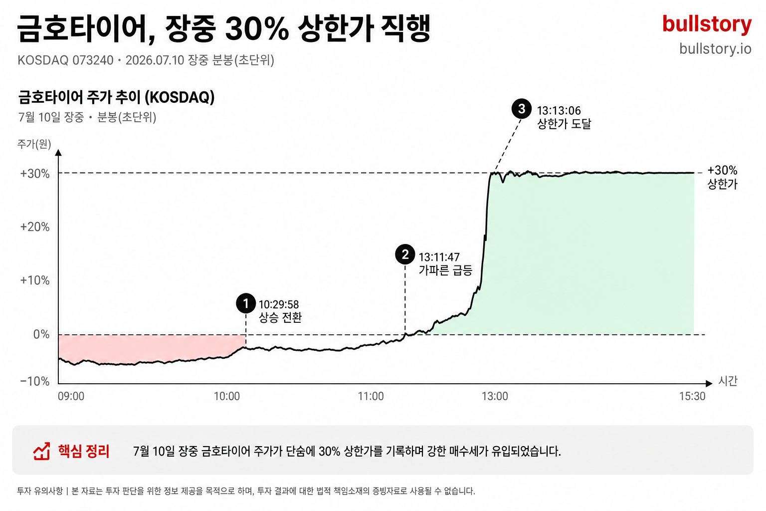 금호타이어 주가 급등 이유, 7월 10일 30% 상한가와 반도체 수급 이동