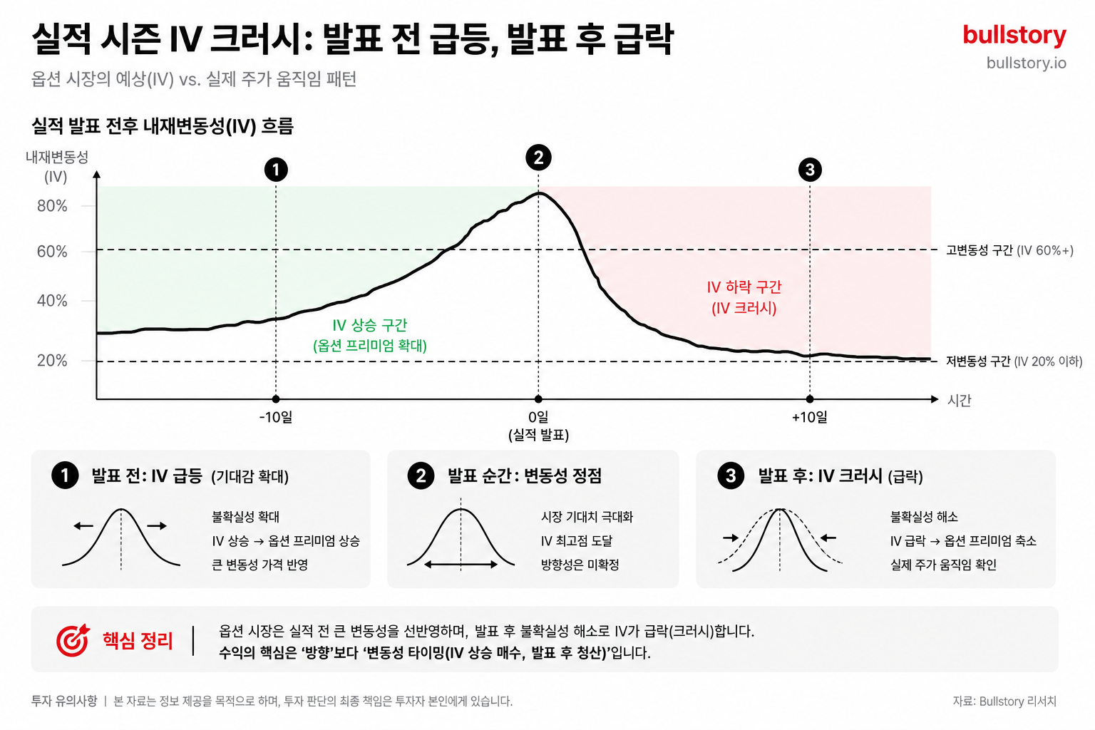실적 발표 전후 내재변동성(IV) 급등·급락과 '옵션 시장 예상 vs. 실제 주가 움직임' 패턴을 도식화하기 위함.