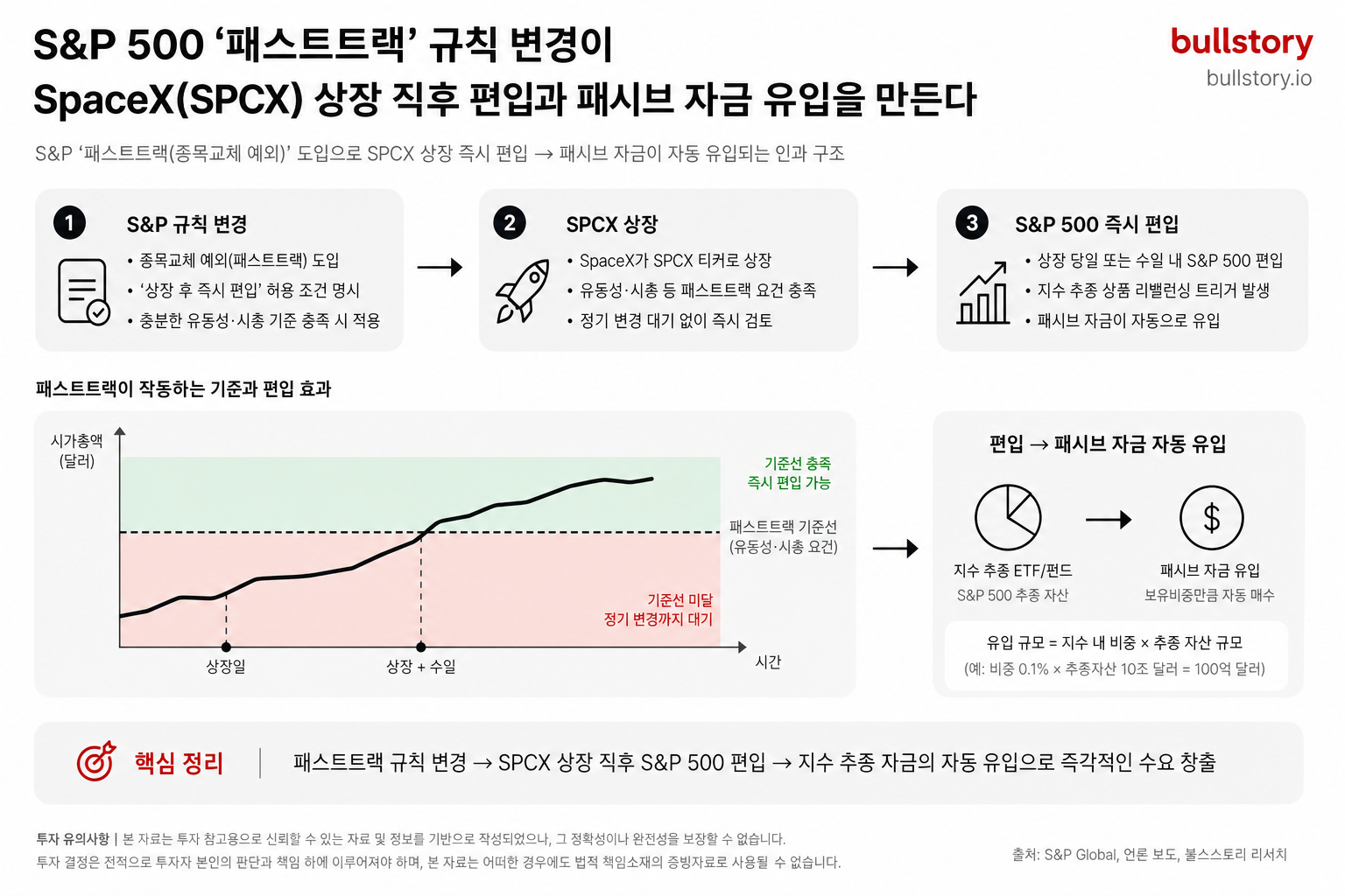 S&P 규칙 변경이 상장 직후 편입과 패시브 자금 유입에 미치는 인과관계를 도식으로 설명하기 위해