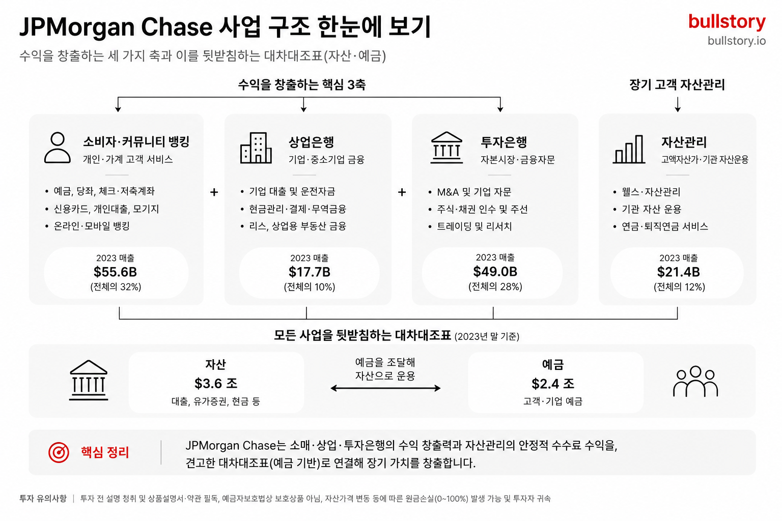 소비자·상업·자산관리 등 세 축과 대차대조표(자산, 예금)를 한눈에 보여주는 도식 — 초보자가 수익 구조와 규모 관계를 빠르게 이해하게 함