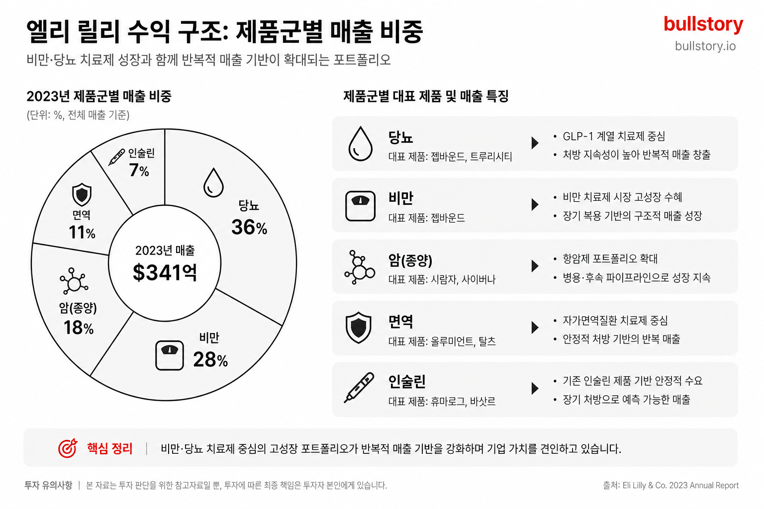제품군별(당뇨·비만·암·면역·인슐린) 수익 구조를 한눈에 보여줘 ‘반복적 매출’과 포트폴리오 구성을 직관적으로 이해시키기 위함