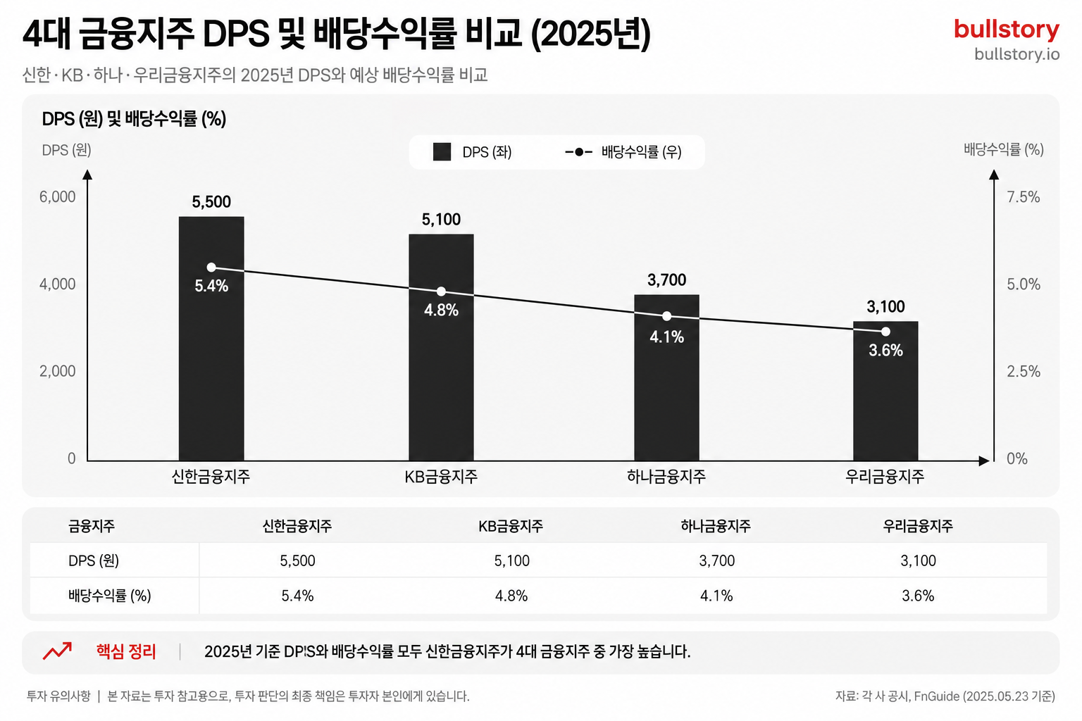 4대 금융지주(신한·KB·하나·우리)의 2025년 DPS 및 배당수익률을 비교하는 막대그래프/비교표로 독자가 상대적 위치를 빠르게 파악하도록 함