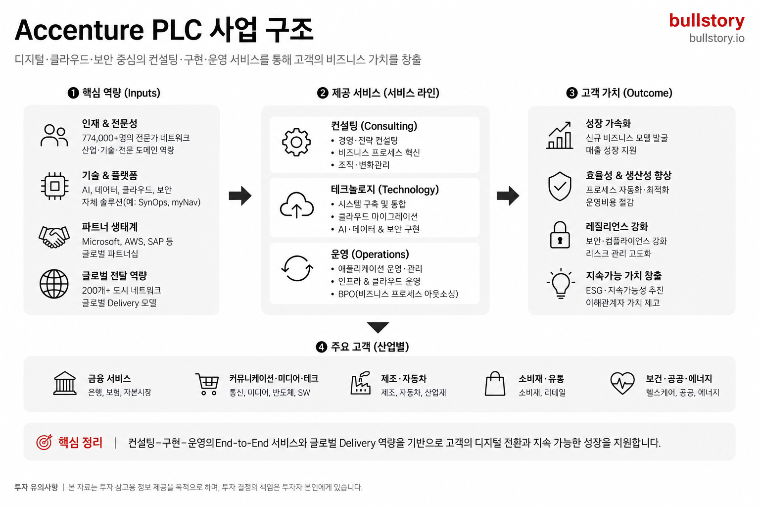 Accenture PLC 사업 구조 도식