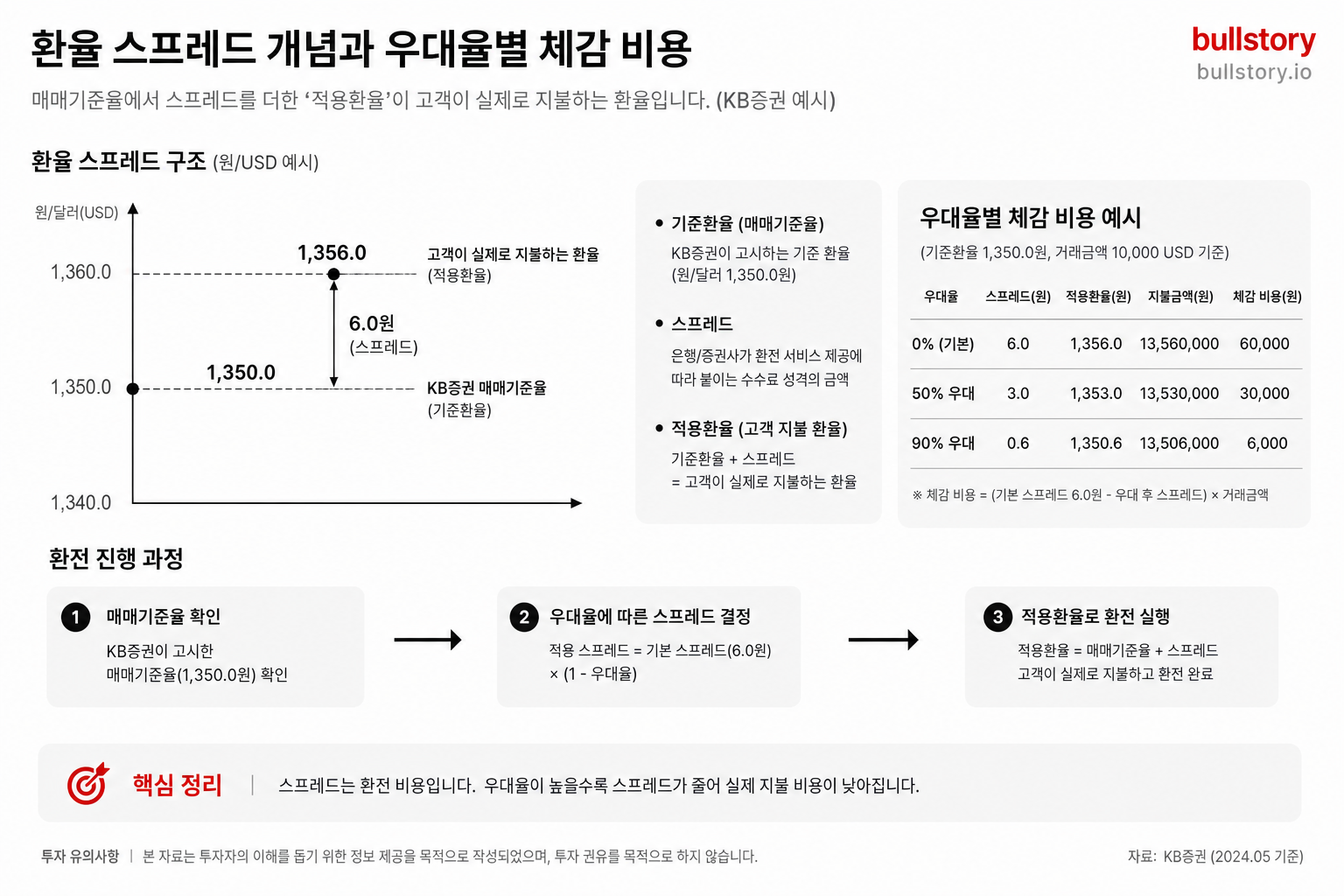 스프레드 개념(매매기준율 vs 적용환율)과 우대율별 체감 비용을 한눈에 보여주는 도식(숫자 예시 포함).