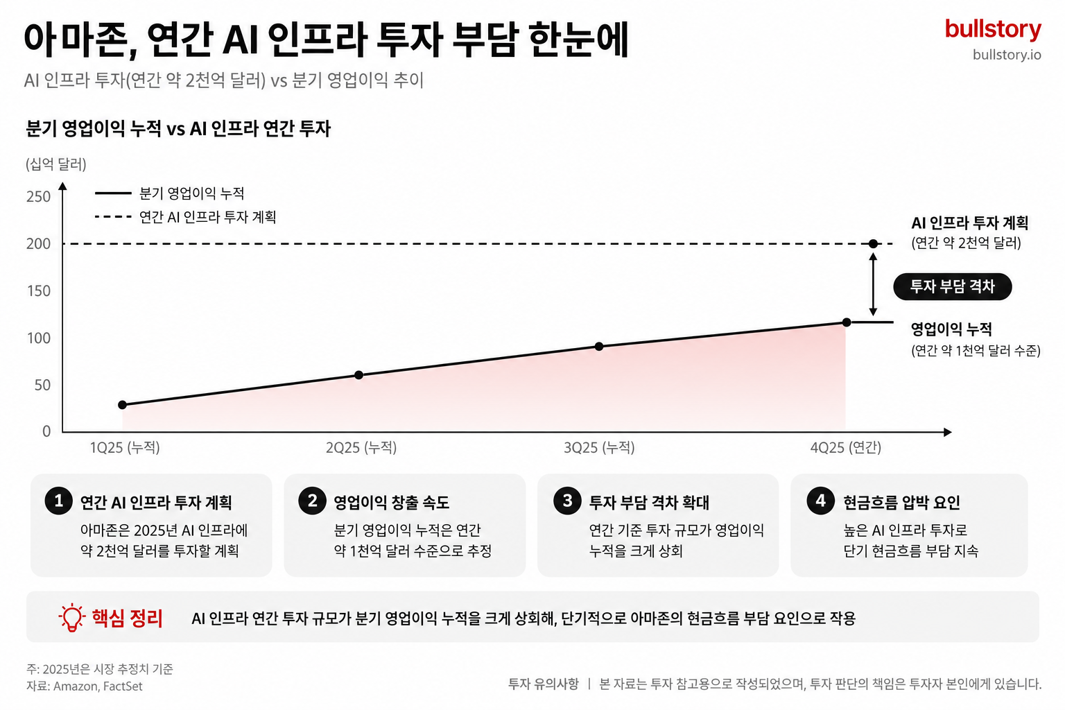 아마존의 연간 AI 인프라 투자(약 2,000억 달러)를 분기 영업이익과 비교한 인포그래픽으로 투자 부담을 시각화.