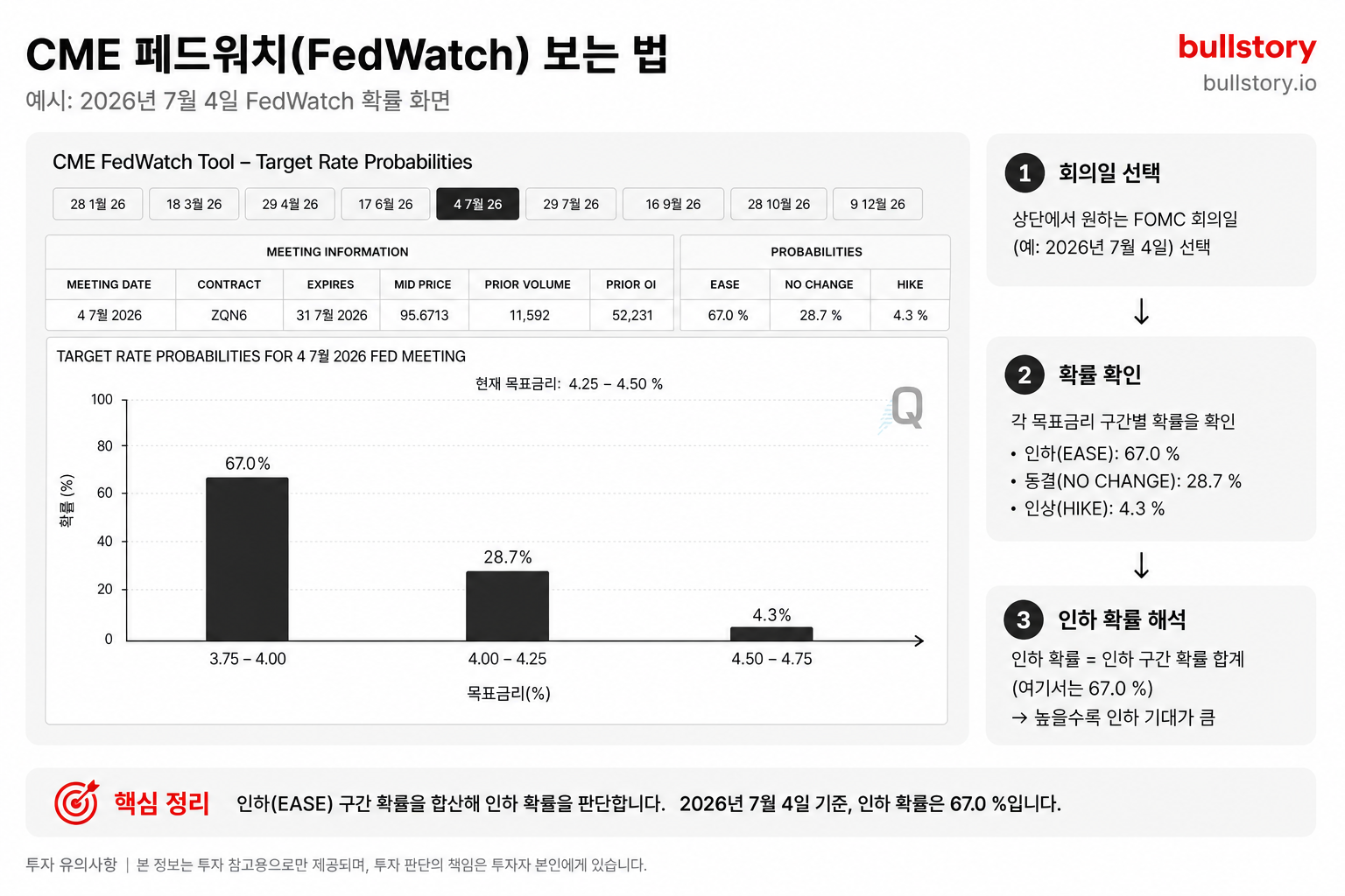 CME 페드워치 실제 화면(확률 막대)을 예시로 보여줘야 하는 부분 — 인하 확률 판단법 설명에 직관적 도움.