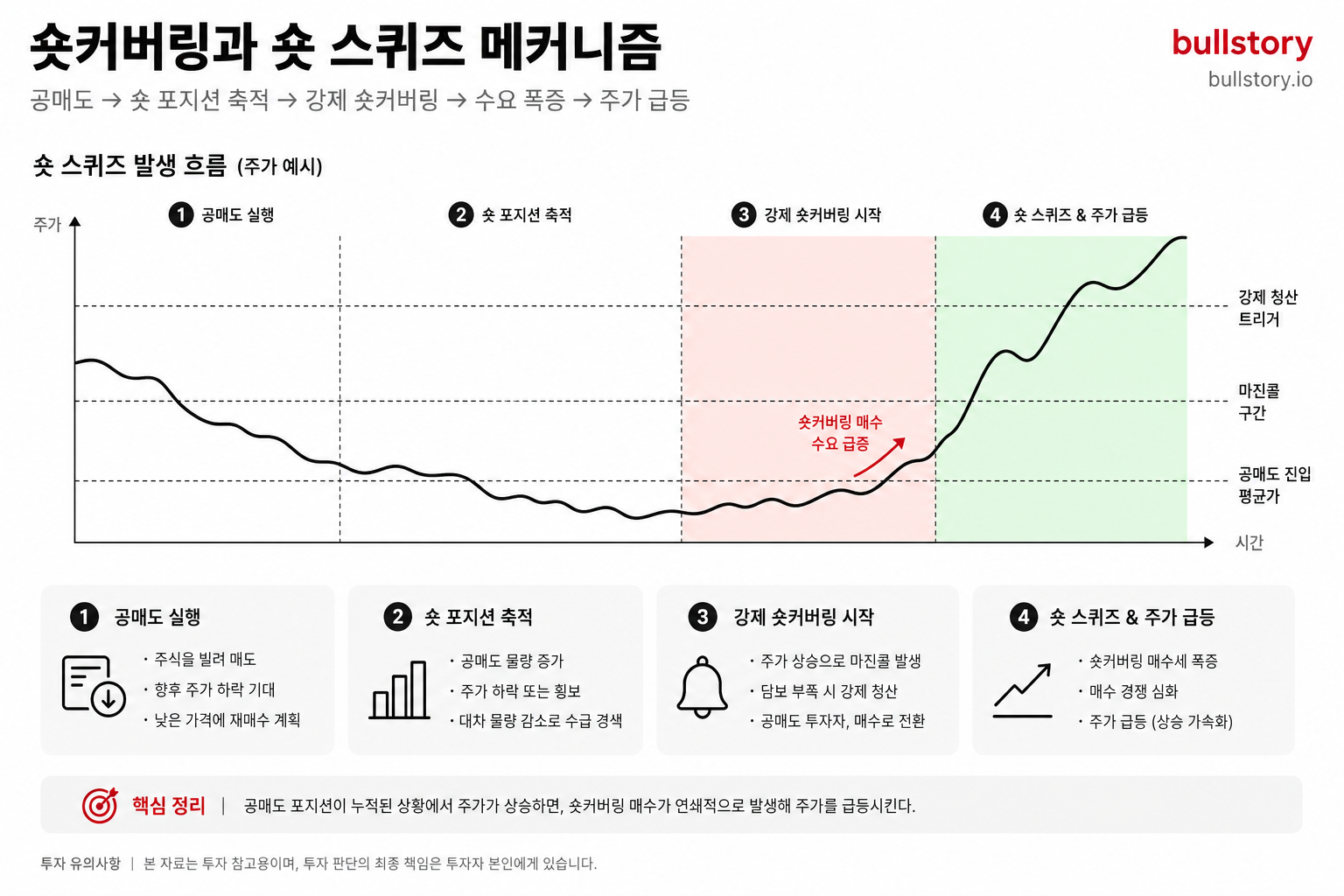숏커버링과 숏 스퀴즈가 어떻게 발생해 주가를 급등시키는지 시각적으로 설명하기 위함