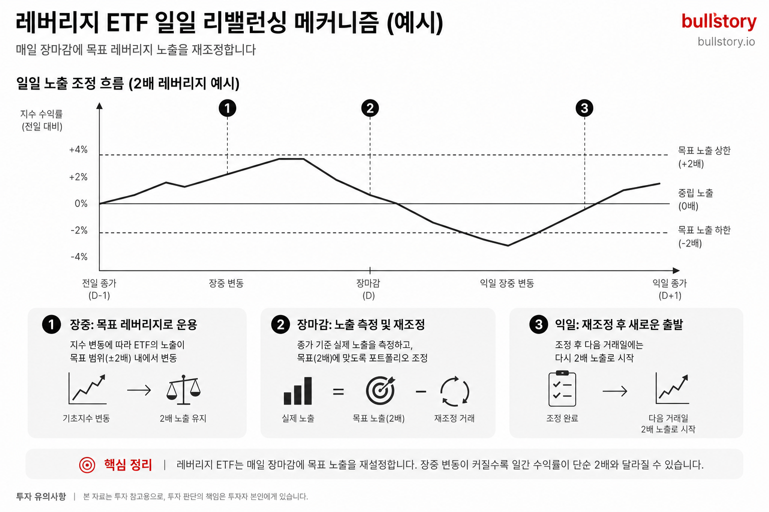 일일 리밸런싱 과정(장마감에 노출을 재조정하는 흐름)을 단계별로 보여주는 도식이 이해를 돕는다
