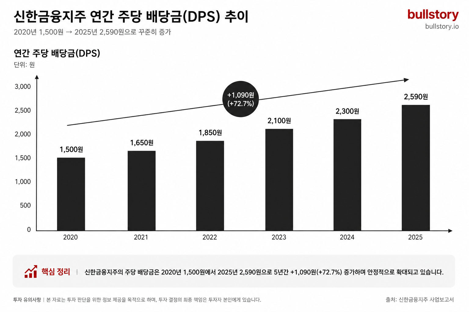 2020~2025년 연간 주당 배당금(1,500 → 2,590원) 증가 추이를 막대 또는 라인 차트로 시각화하여 증감 폭을 직관적으로 보여주기 위함