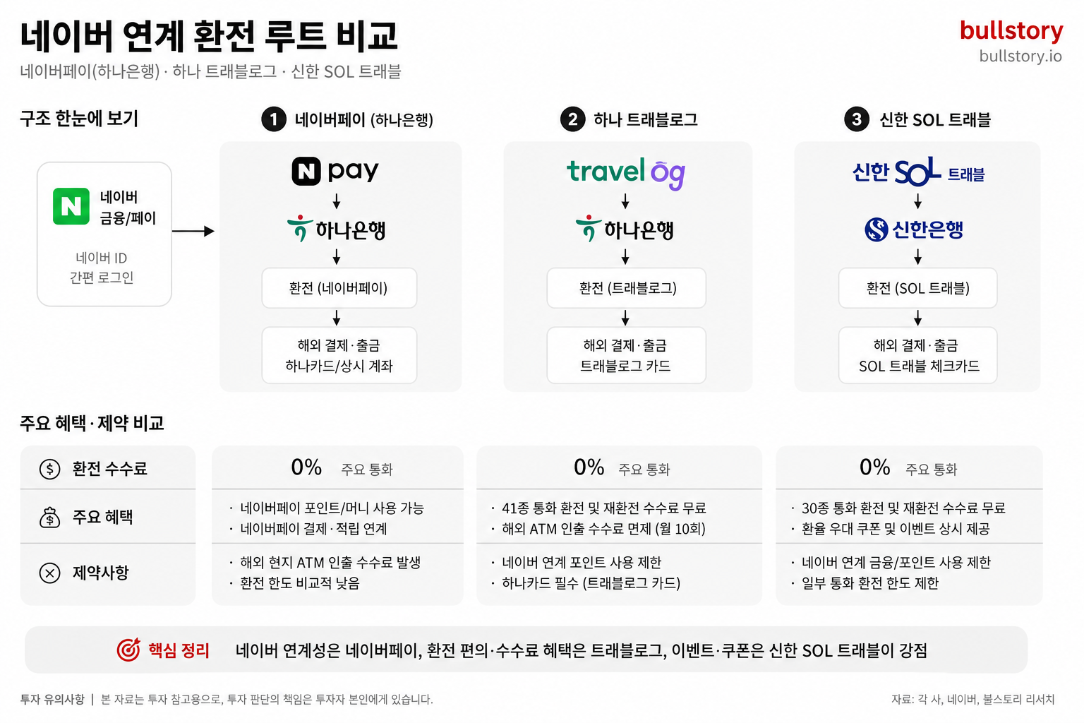 네이버 연계 환전 루트(네이버페이·하나 트래블로그·신한 SOL)의 구조와 주요 혜택·제약을 비교해 보여줌