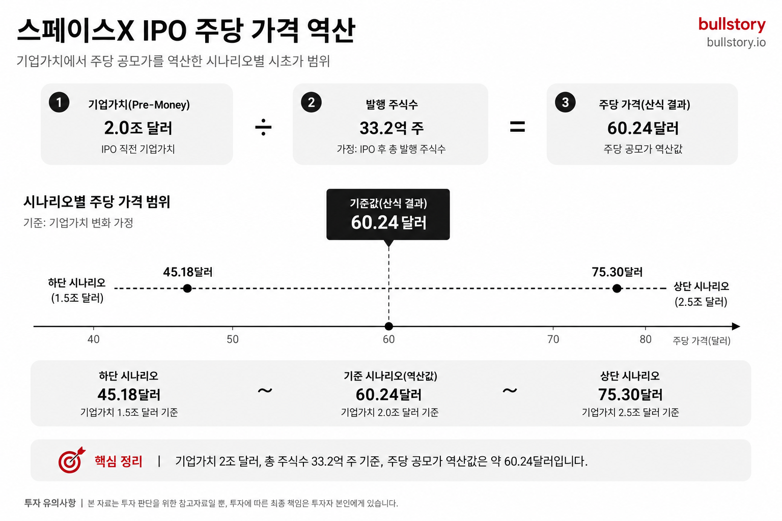기업가치에서 주당 공모가를 역산한 계산(시나리오별 시초가 범위)을 시각화하기 위해