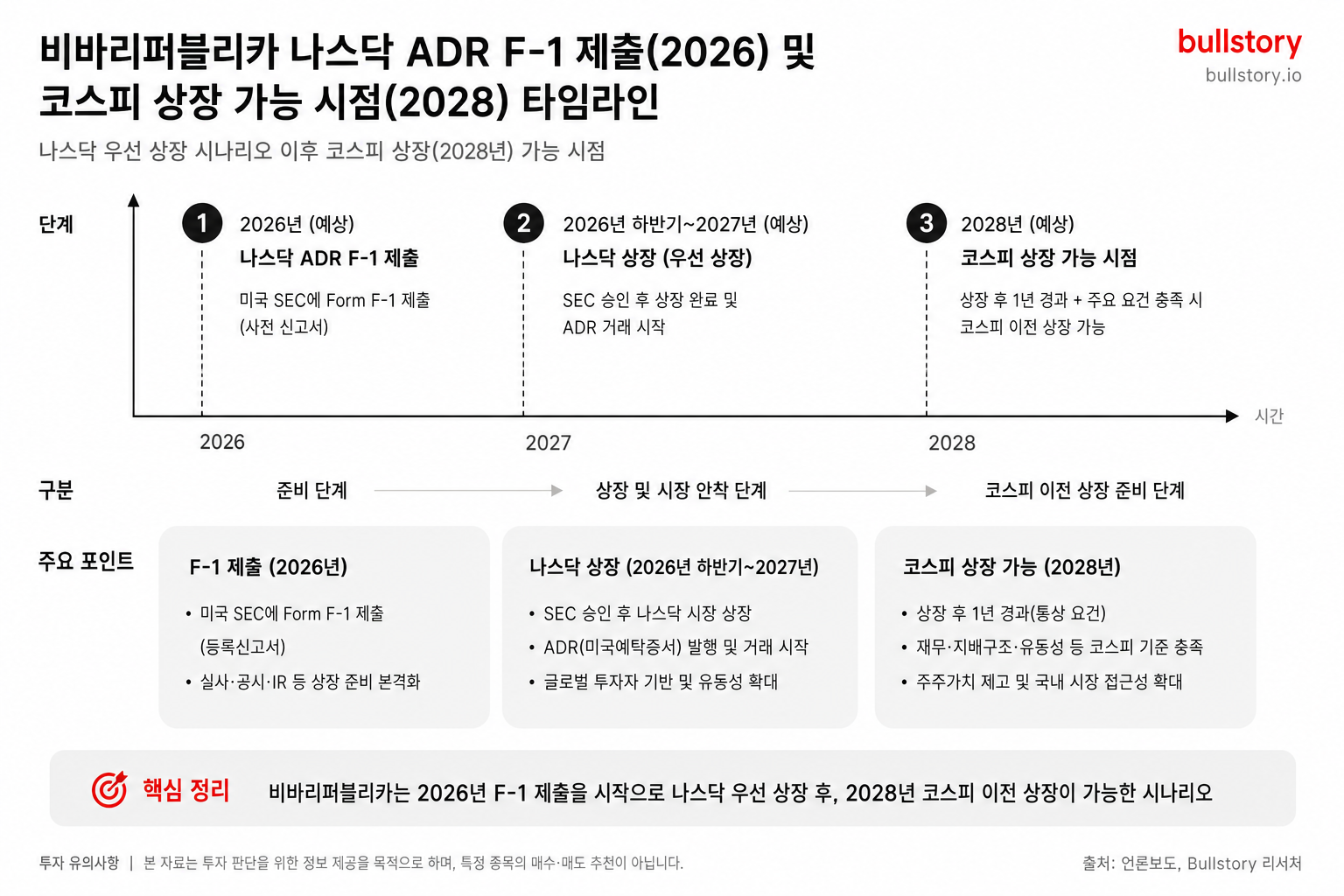 나스닥 우선 상장 시나리오와 이후 코스피 상장 가능 시점(타임라인)을 한눈에 정리하기 위해.