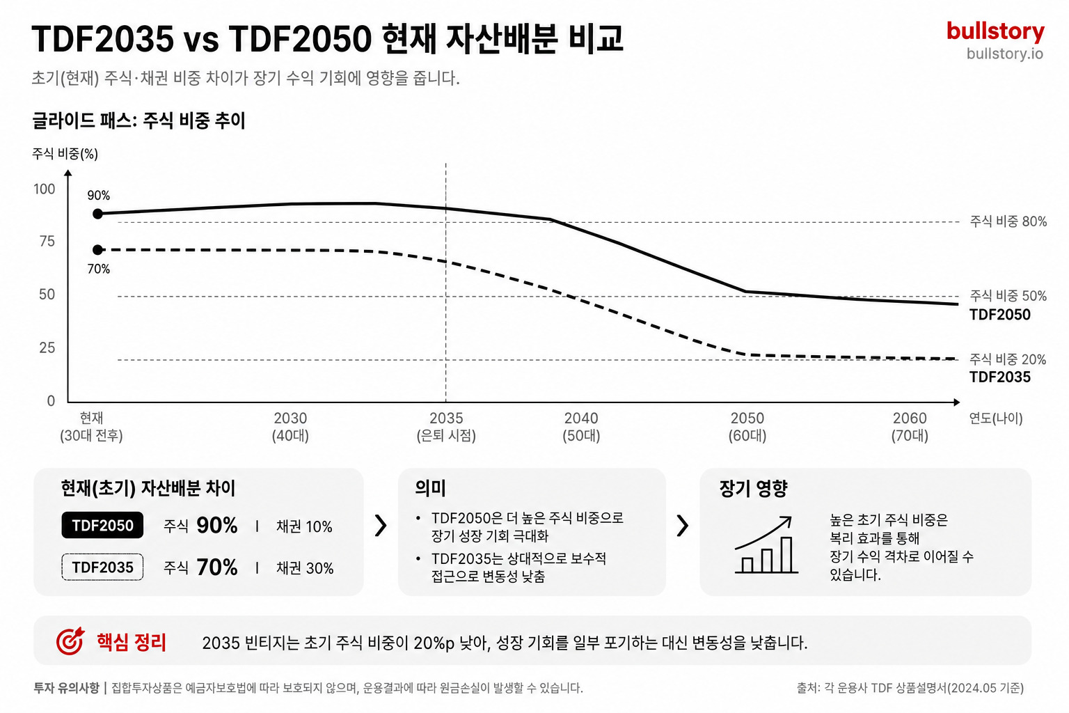 TDF2035와 TDF2050의 현재(초기) 주식·채권 비중 차이를 시각화해 빈티지 선택이 실제 자산배분에 미치는 영향을 설명하기 위함