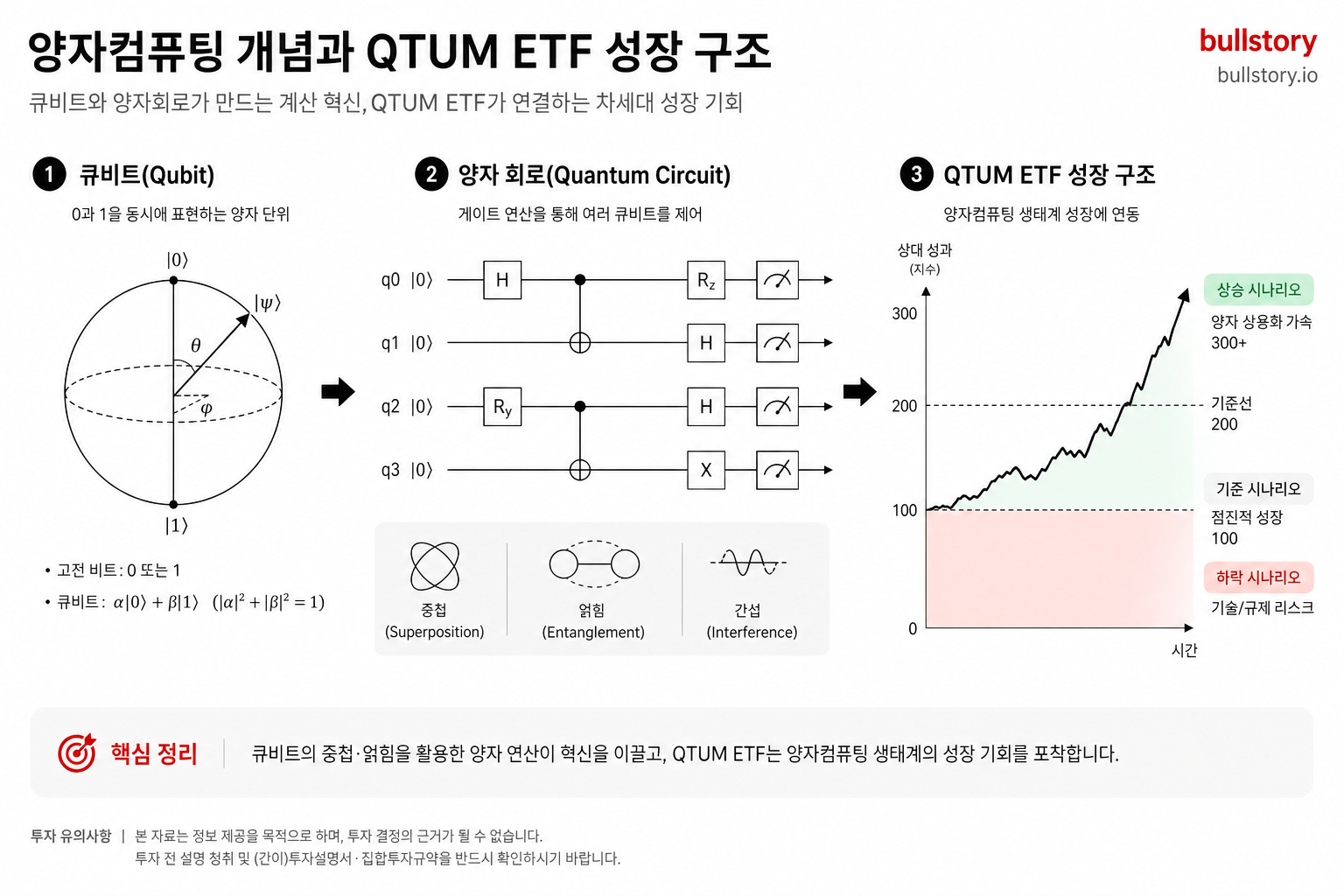양자컴퓨팅(QTUM) 같은 추상적 신기술 테마를 구조적으로 설명하는 도식이 필요해서