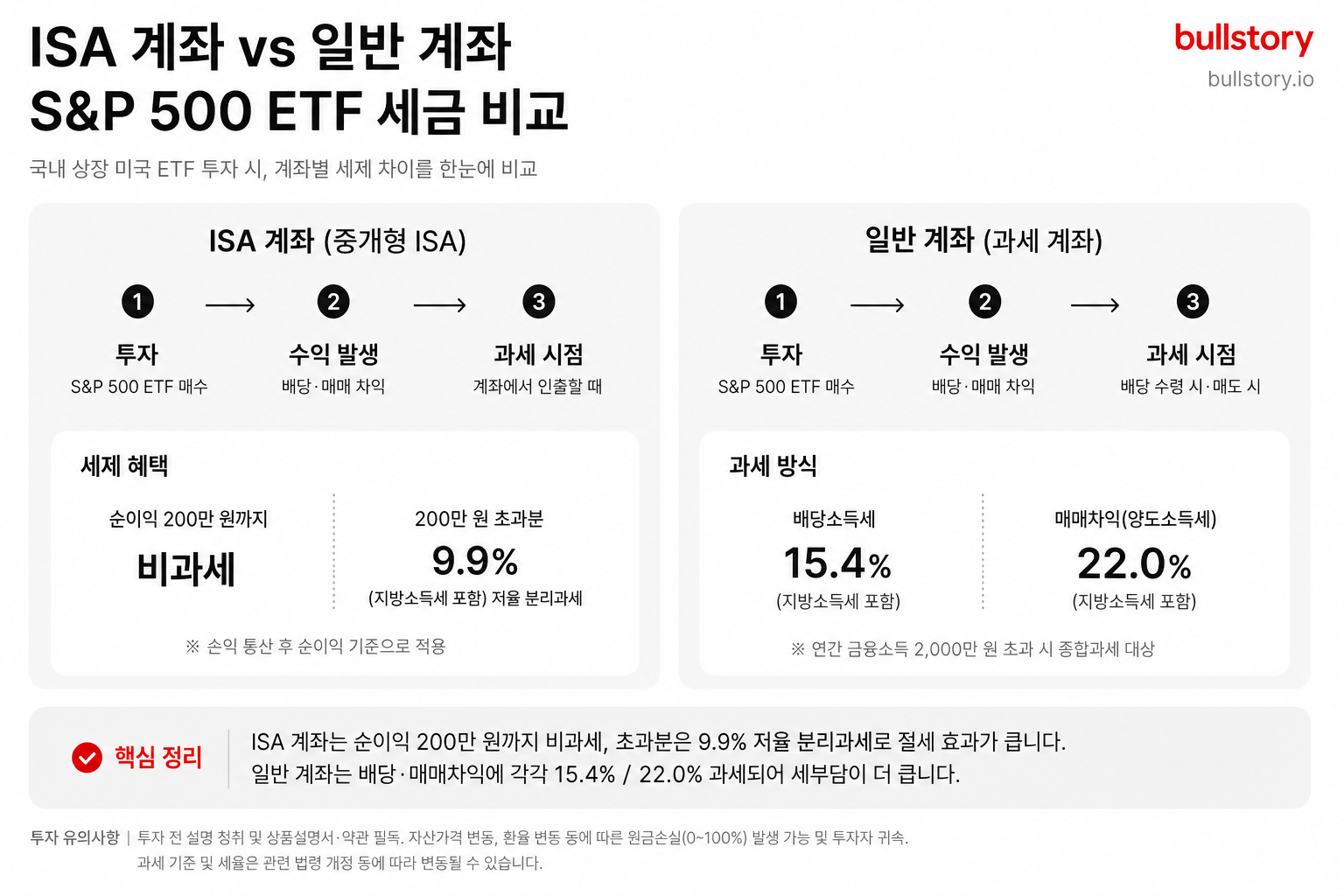 ISA 계좌와 일반 계좌(국내 상장 미국 ETF)의 세제 차이를 한눈에 비교해 독자가 계좌 선택을 쉽게 이해하도록