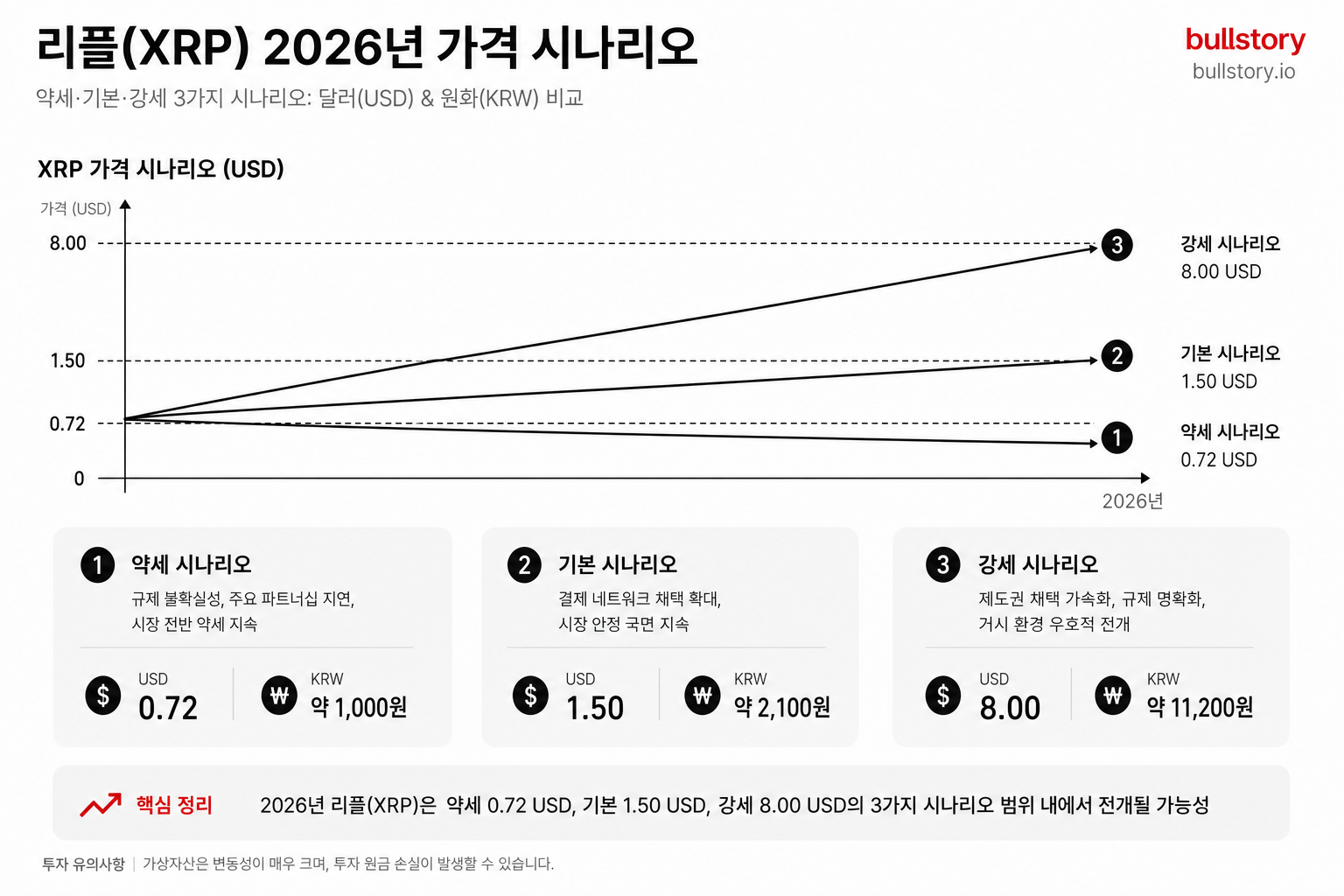 약세·기본·강세 3단계 시나리오를 달러와 원화로 비교한 인포그래픽(0.72·1.50·8.00)
