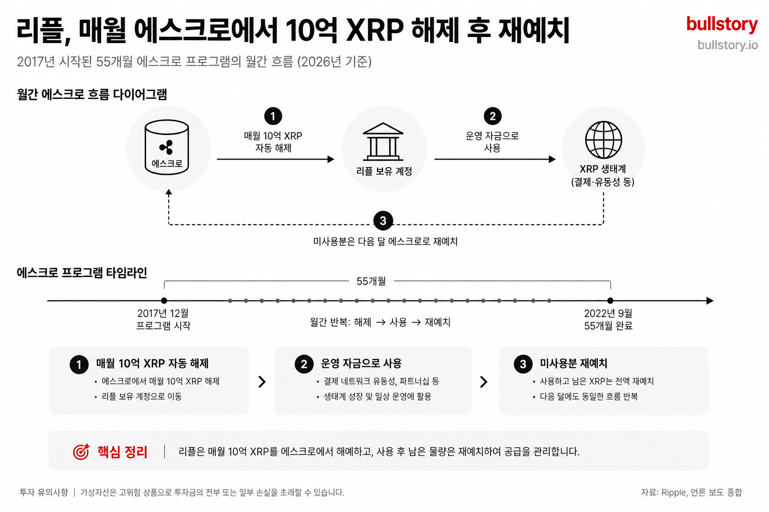 리플이 매월 에스크로에서 해제하는 월 10억 XRP와 재예치 흐름을 설명하는 다이어그램
