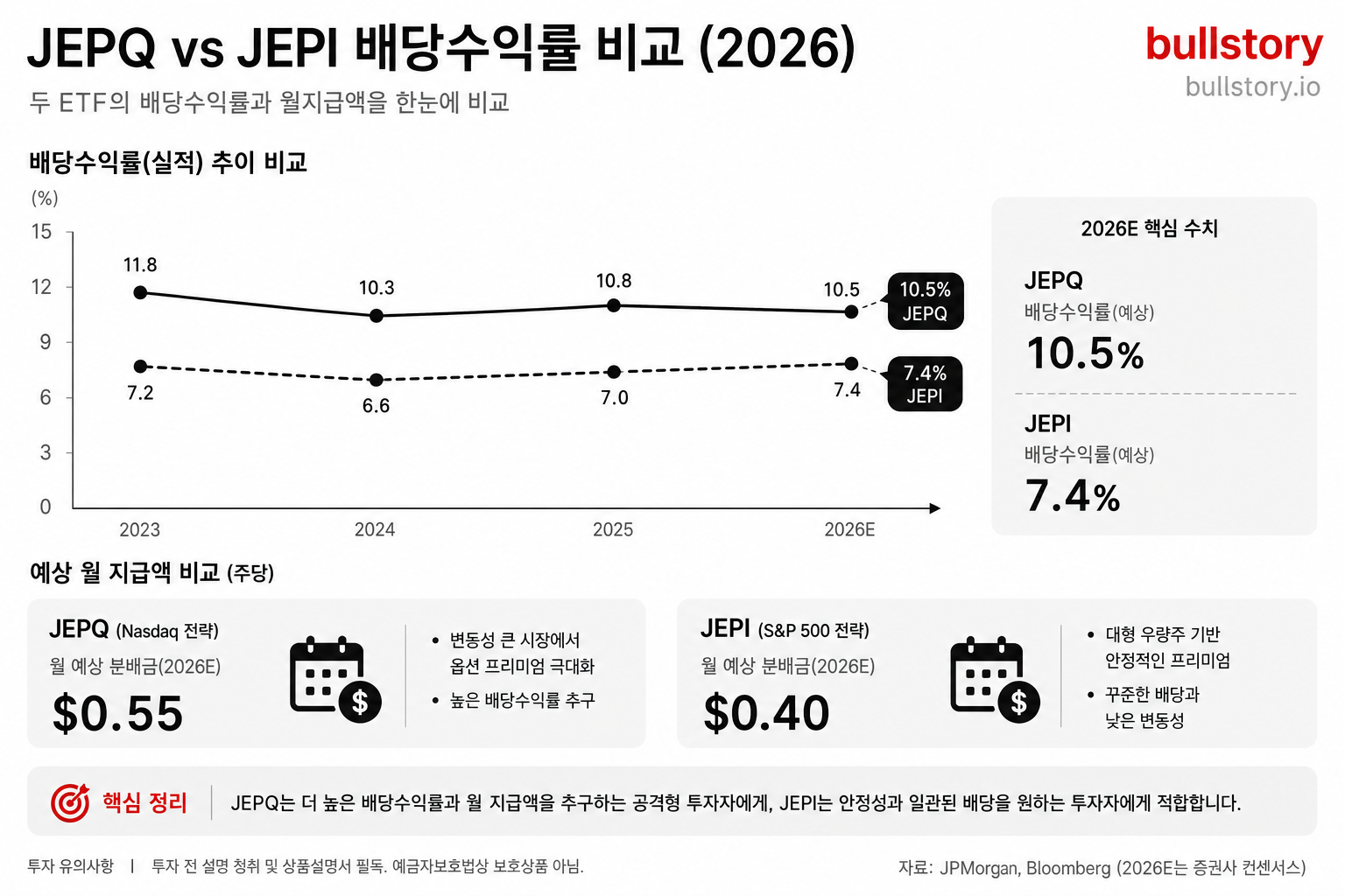 JEPQ와 JEPI의 배당수익률·월지급액 차이를 한눈에 비교할 수 있는 시각자료