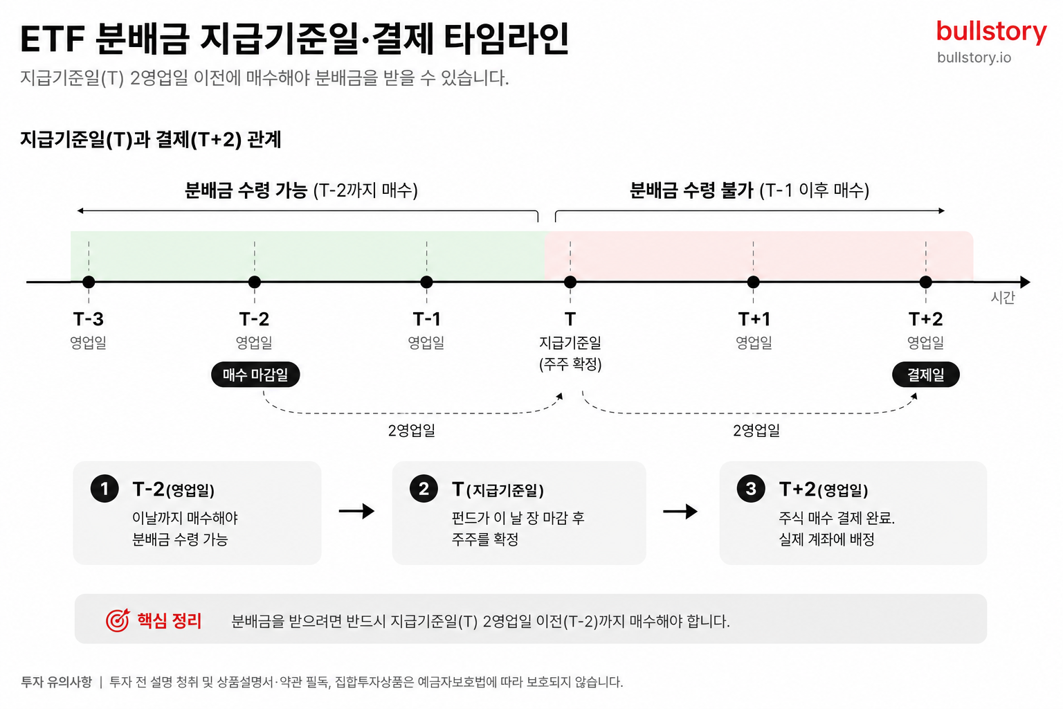 ETF 분배금 완전정복, KODEX·TIGER·SOL 지급일부터 세금·착시 함정까지