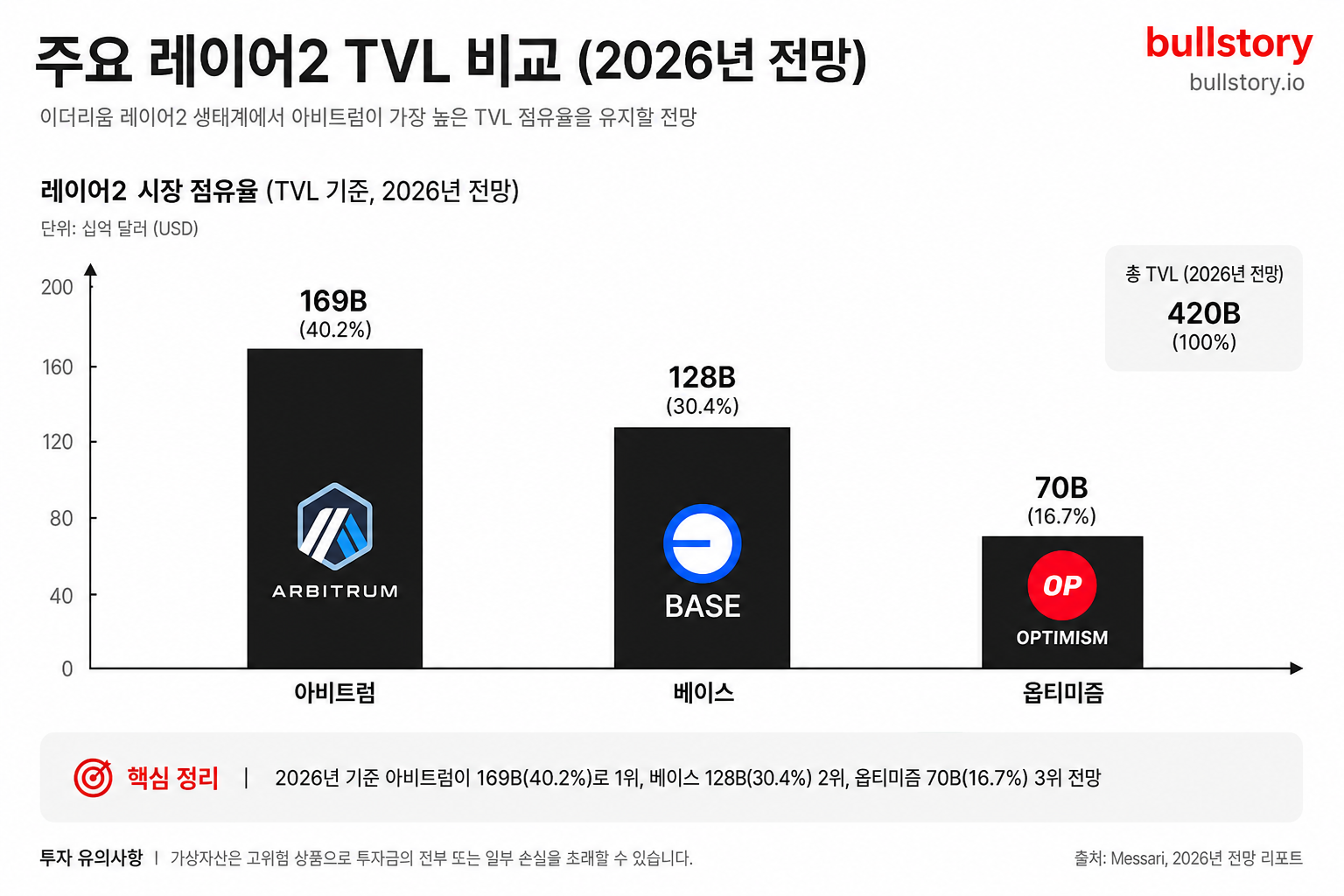 레이어2 시장 점유(TVL) 비교(아비트럼·베이스·옵티미즘 등)를 한눈에 보여주기 위해