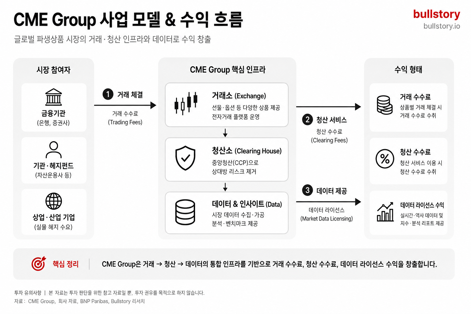 사업 모델과 수익 흐름(거래 수수료·청산 수수료·데이터 라이선스)을 한눈에 보여주는 도식이 필요함.