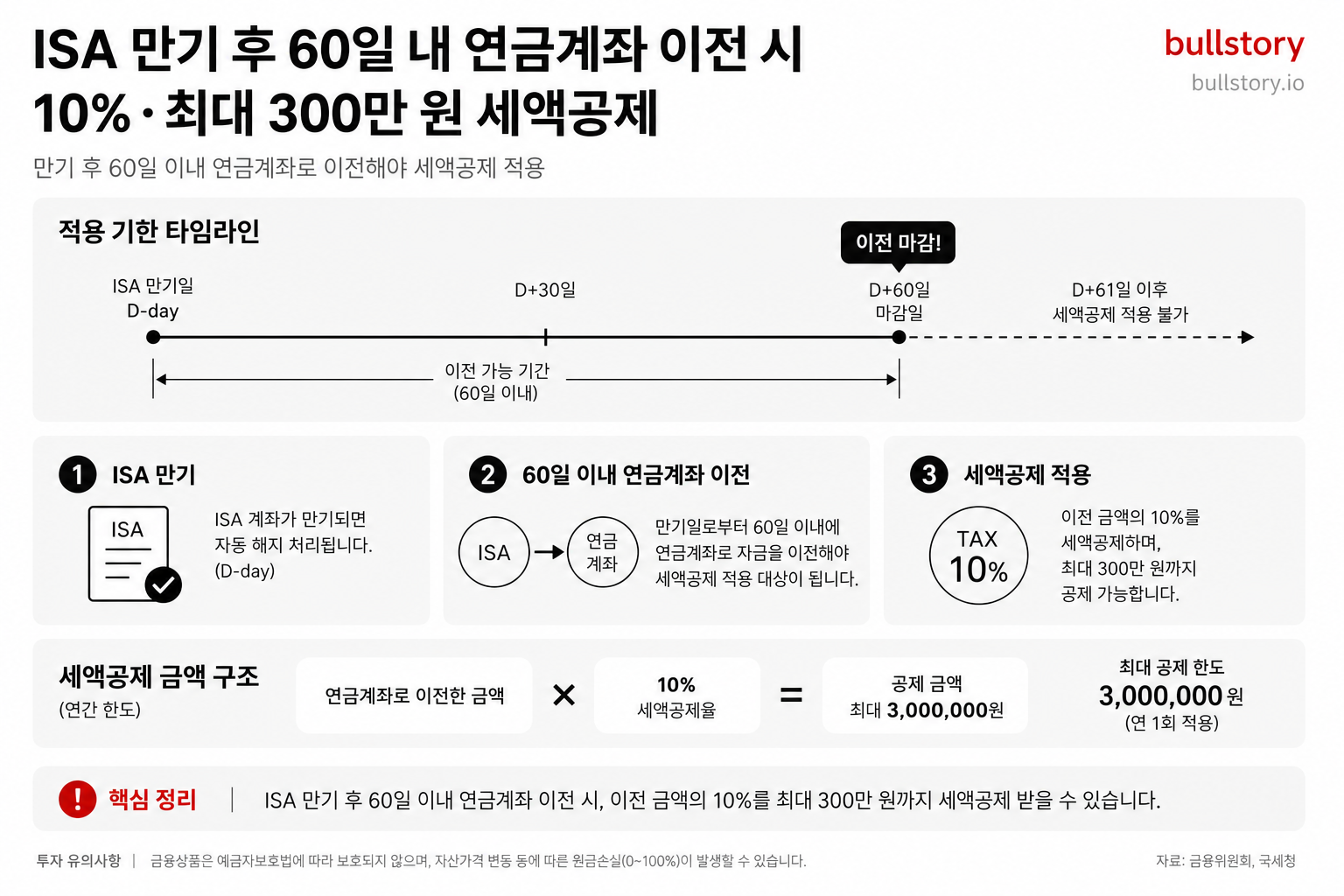 만기 후 60일 이내 연금계좌로 이전 시 적용되는 10%·최대 300만 원 세액공제의 기한과 금액 구조를 시각화하기 위함