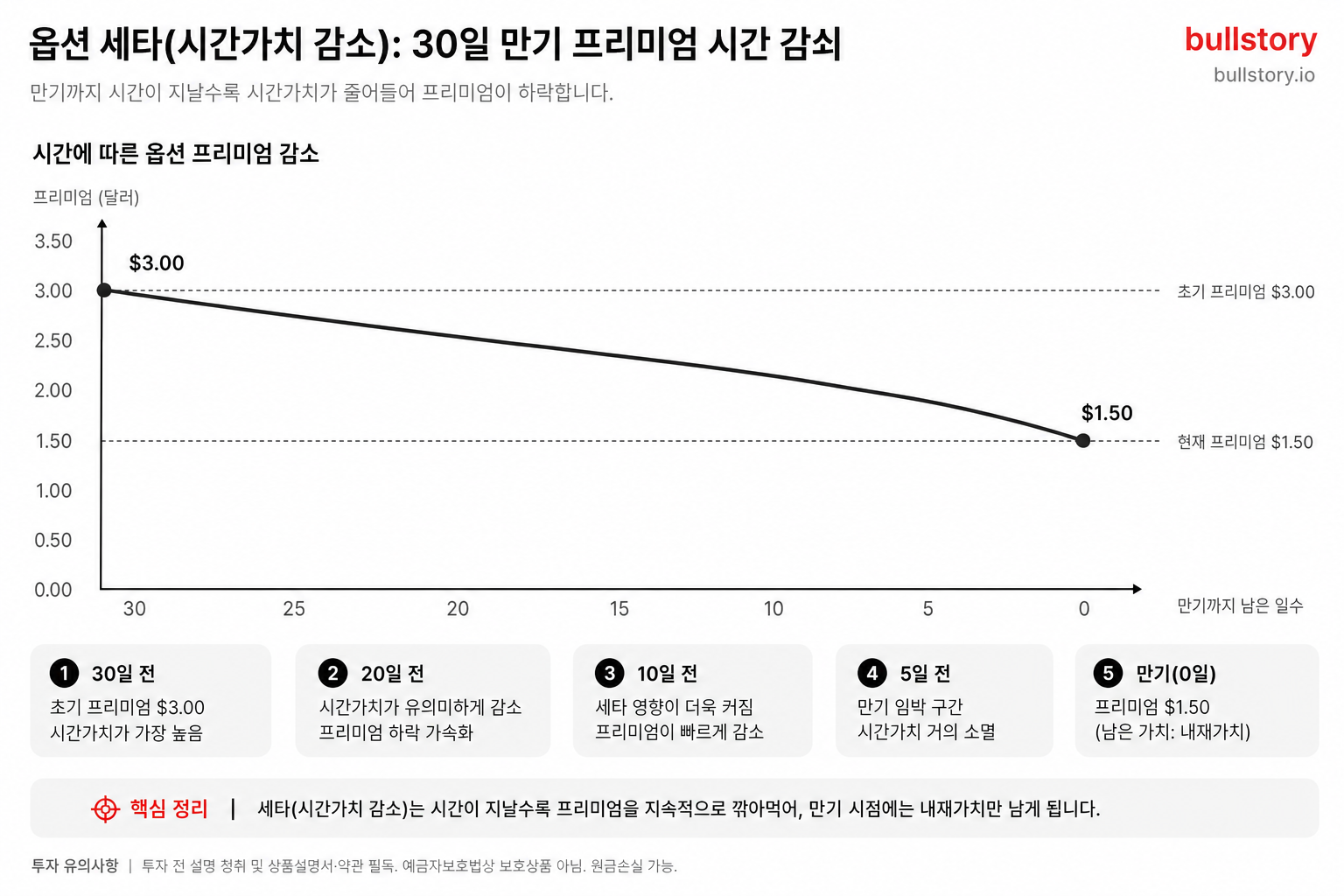옵션, 모르면 반드시 잃는다. 초보가 꼭 알아야 할 기초 4가지