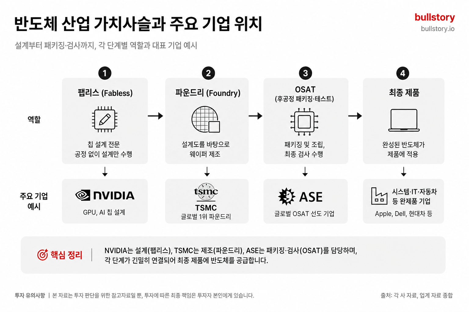 팹리스·파운드리·OSAT 등 가치사슬 단계와 각 주체(예: NVIDIA, TSMC)가 어디에 위치하는지 시각적으로 정리하기 위함.