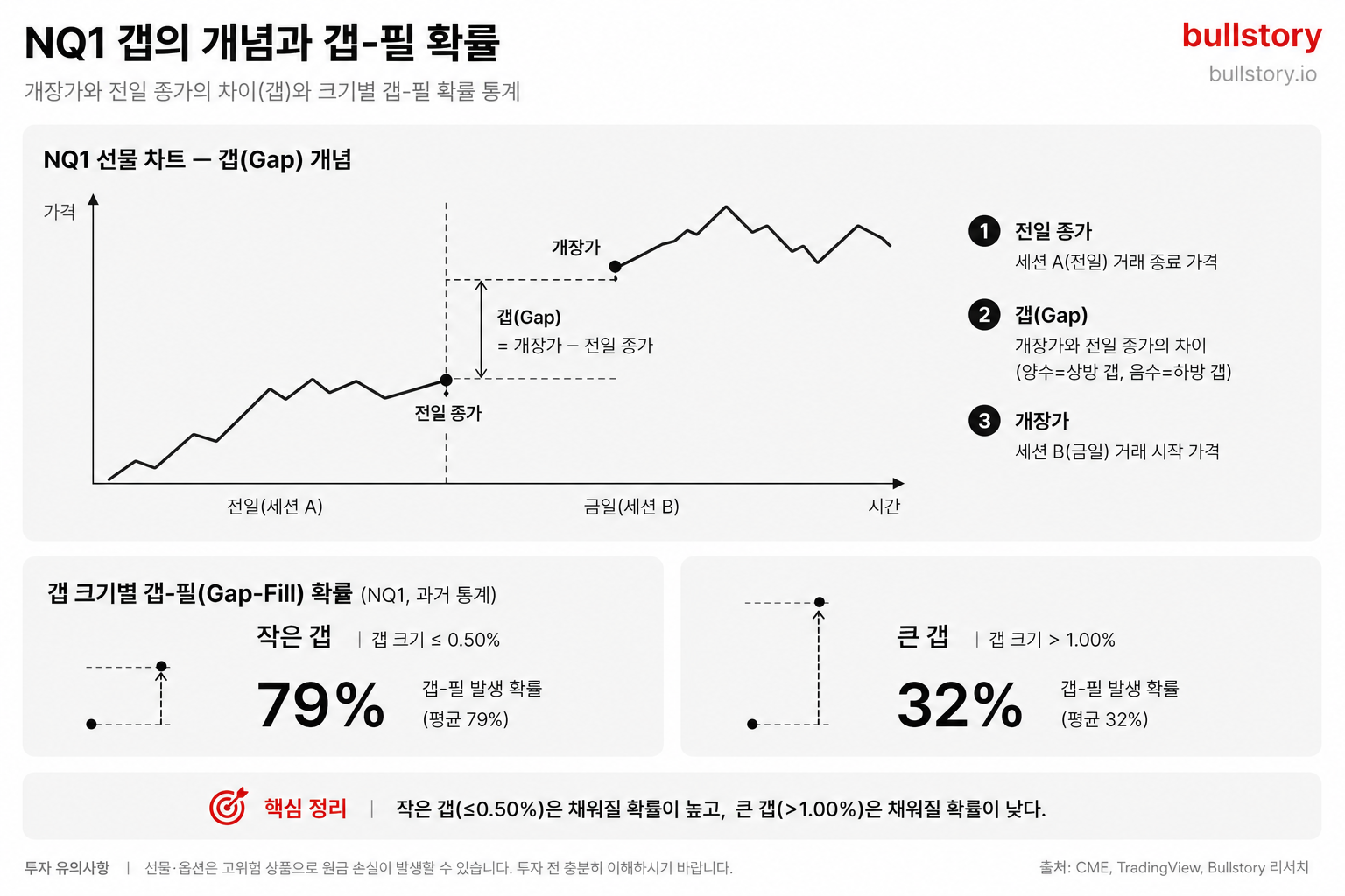 갭의 개념(개장가와 전일 종가 차이)과 '작은 갭은 채워질 확률 높고 큰 갭은 낮다'는 통계적 대응법을 시각적으로 설명하기 위해.