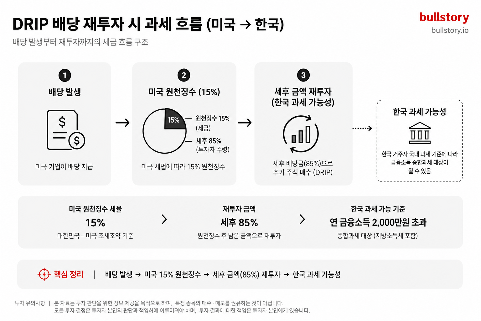 한국어 한 줄 — 배당이 발생했을 때 미국 원천징수(15%) → 세후 금액 재투자 → (한국 과세 가능성)으로 이어지는 과세 흐름을 명확히 설명하기 위해