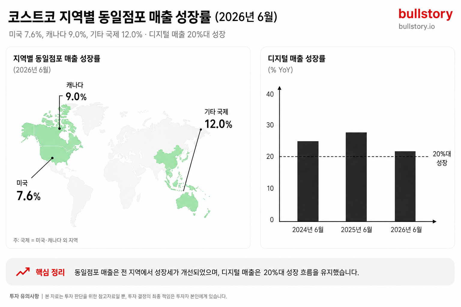 지역별 동일점포 매출 성장률(미국 7.6%, 캐나다 9.0%, 기타 12.0%)과 디지털 매출(20%대)을 지도·막대차트로 정리한 시각자료.