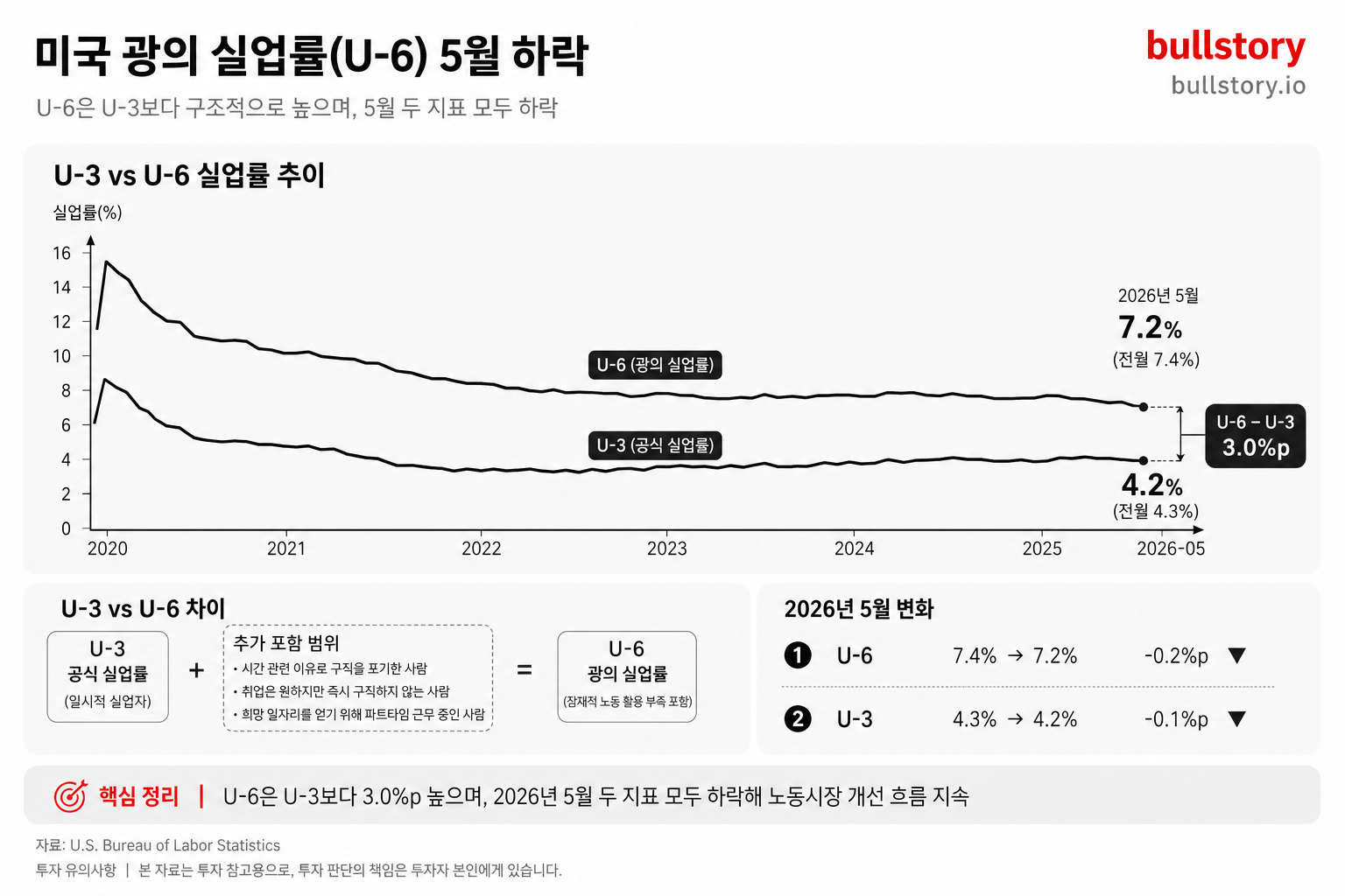 U-6(광의 실업률)과 U-3의 차이와 5월 하락을 비교해 보여주기 위해