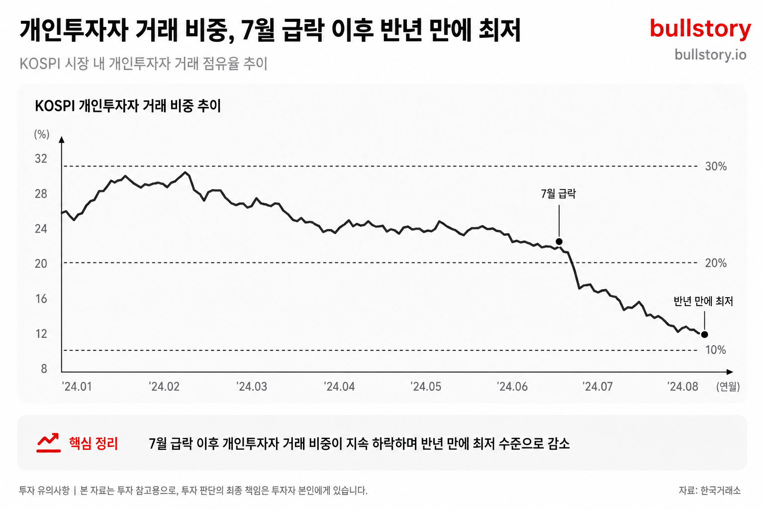 개인투자자의 거래 비중이 7월 급락 이후 반년 만에 최저로 떨어진 것을 보여주는 비중(거래 점유율) 차트.