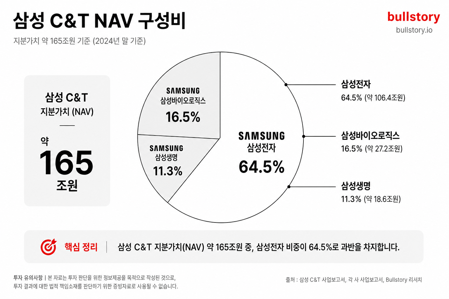 지분가치 약 165조원 중 삼성전자 비중(64.5%) 등 NAV 구성비를 직관적으로 전달하기 위해