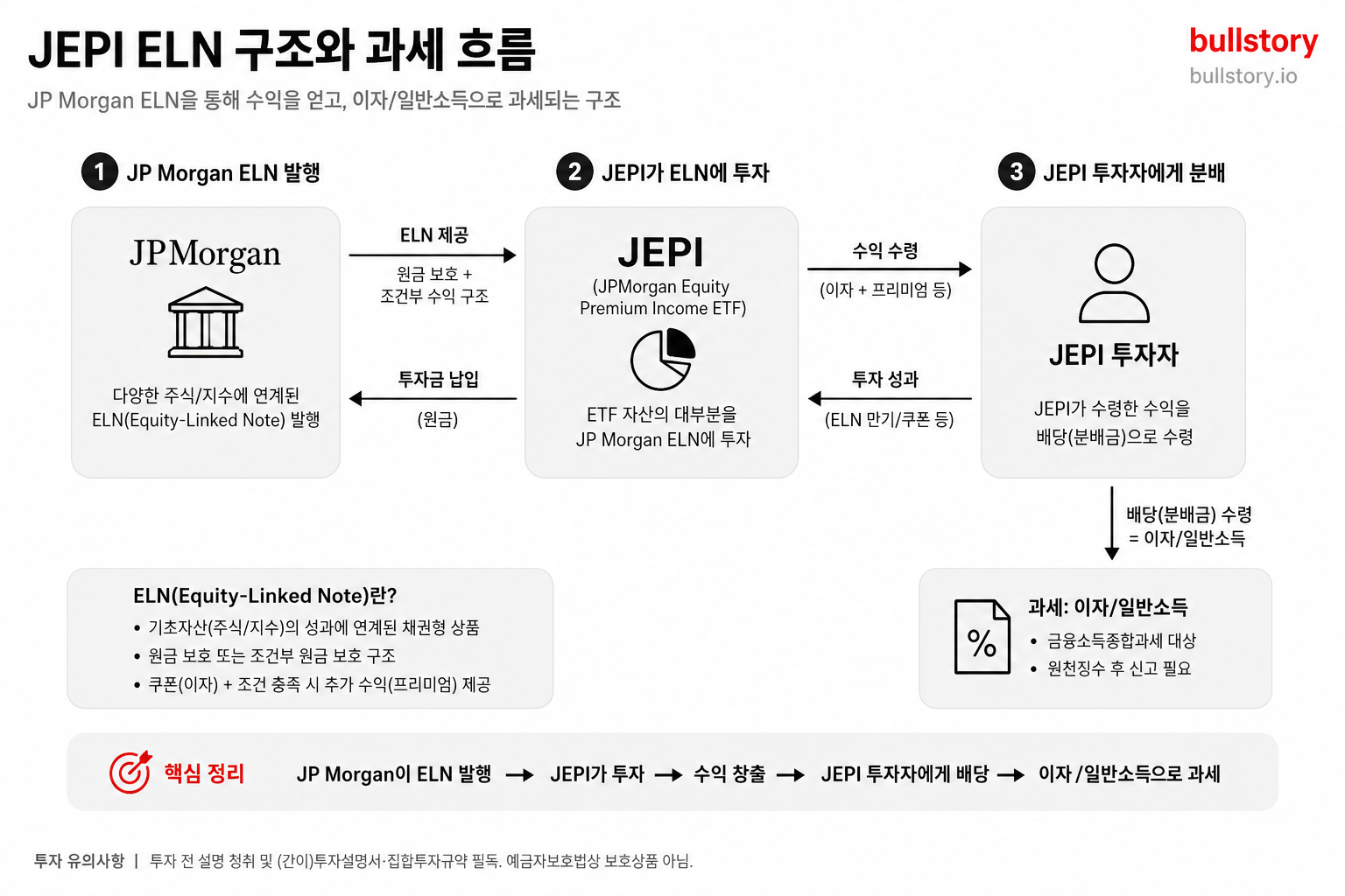 JEPI가 JP Morgan ELN을 통해 수익을 얻고 그 소득이 이자/일반소득으로 과세되는 구조를 도해 설명