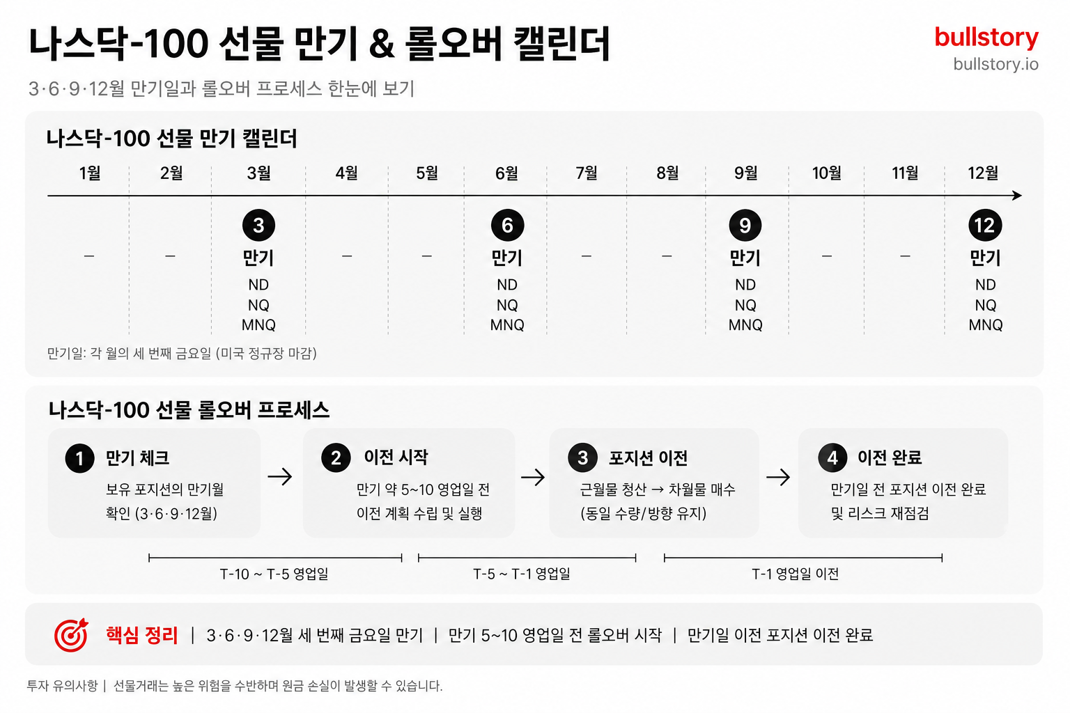 만기(3·6·9·12월)와 롤오버 과정을 달력으로 표시 — 만기 관련 실수 방지용 시각자료