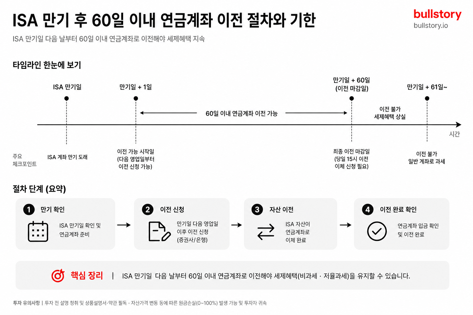ISA 만기일 이후 60일 이내 연금계좌로 이전해야 하는 절차와 기한을 시계열로 정리한 타임라인
