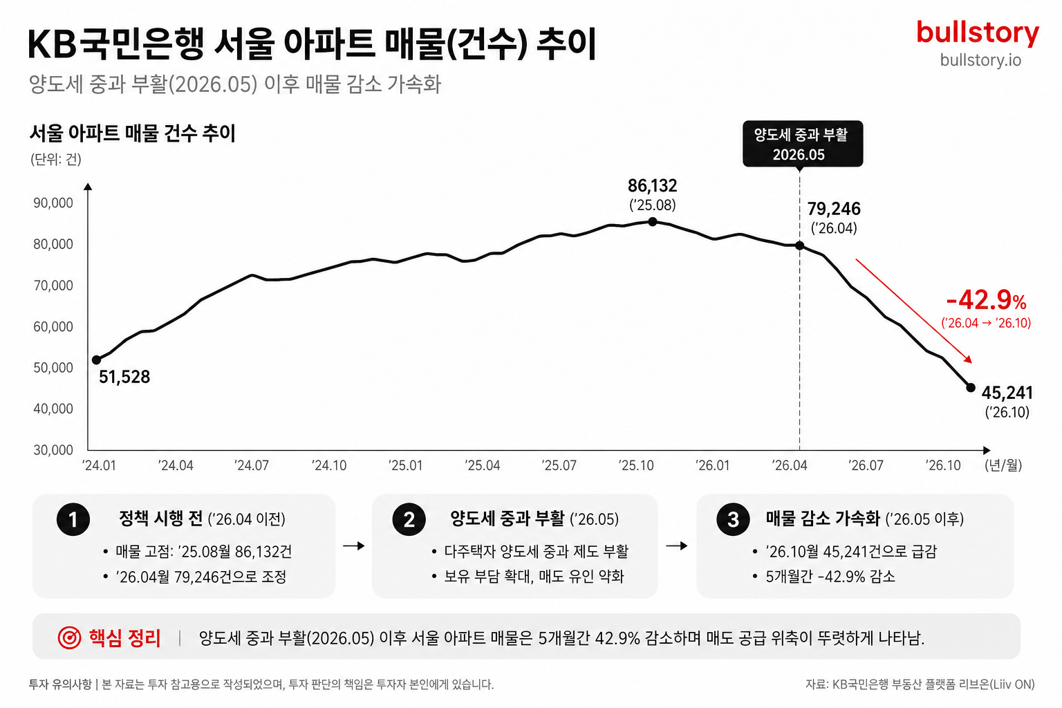 양도세 중과 부활 이후 매물(건수) 감소를 시간축으로 보여주는 인포그래픽(감소율 수치 포함) — 왜 이 이미지: 정책 변화와 매물 반응의 시계열 관계를 명확히 전달