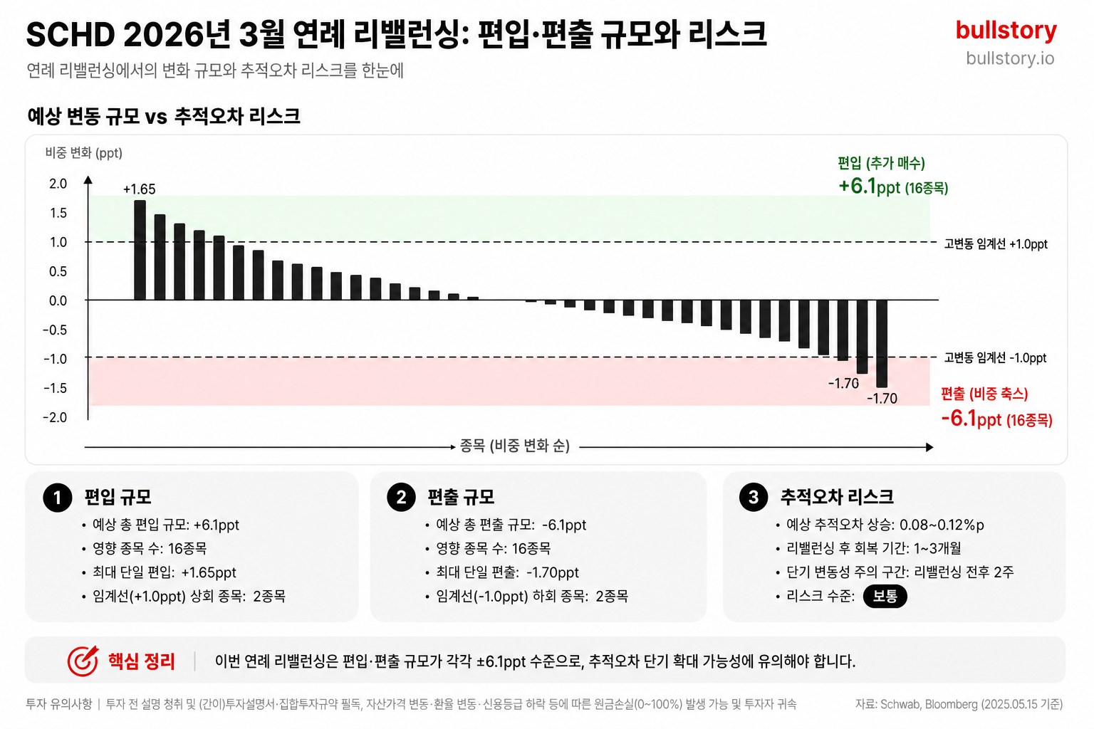 연례 3월 리밸런싱에서의 편입·편출 규모와 리스크를 시각적으로 보여주기 위해