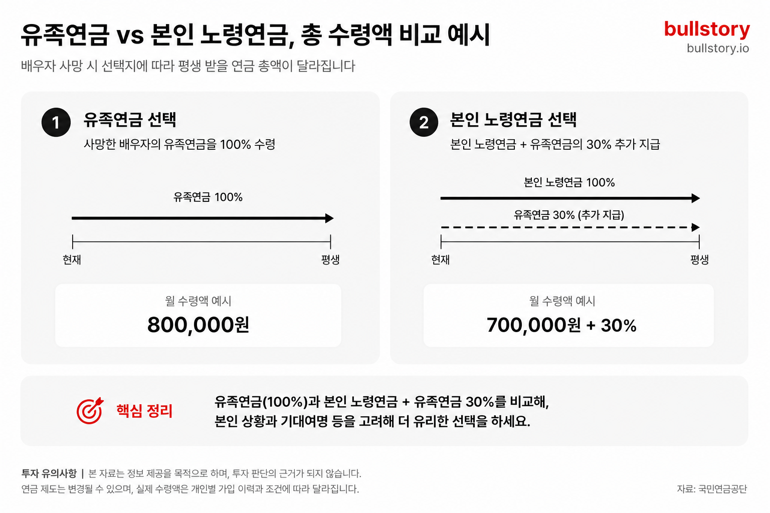 유족연금과 본인 노령연금 선택 시 총 수령액 예시(예: 유족 80만원 vs 노령 70만원+유족30% 등)를 비교한 인포그래픽.