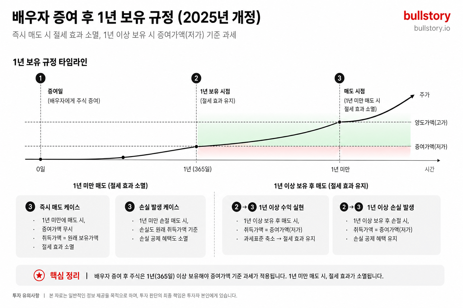 배우자 증여 후 1년 보유 규정(2025년 개정)과 '즉시 매도 시 절세 효과 소멸'을 타임라인으로 시각화하기 위해.