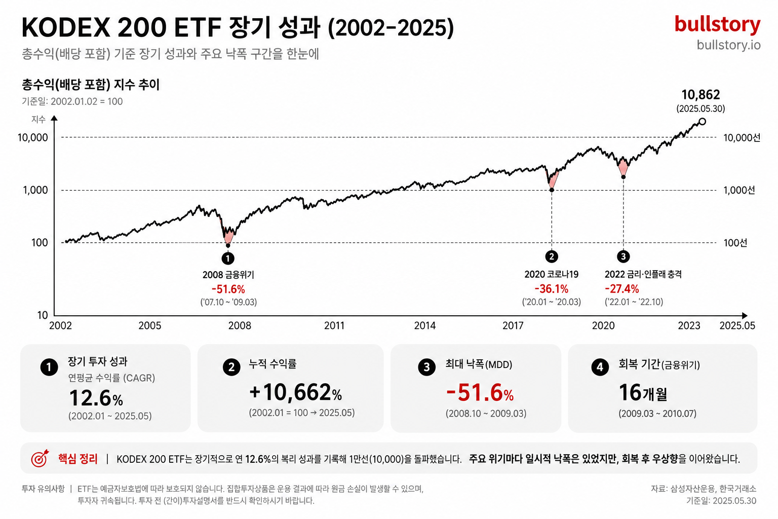장기 연평균 수익률과 주요 낙폭(2008·2020·2022)을 한눈에 보여주기 위함