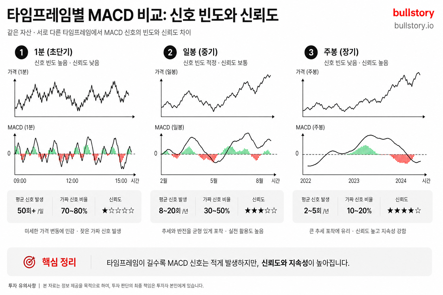 타임프레임별로 MACD 신호 빈도와 신뢰도가 어떻게 달라지는지 비교해 보여주기 위함.