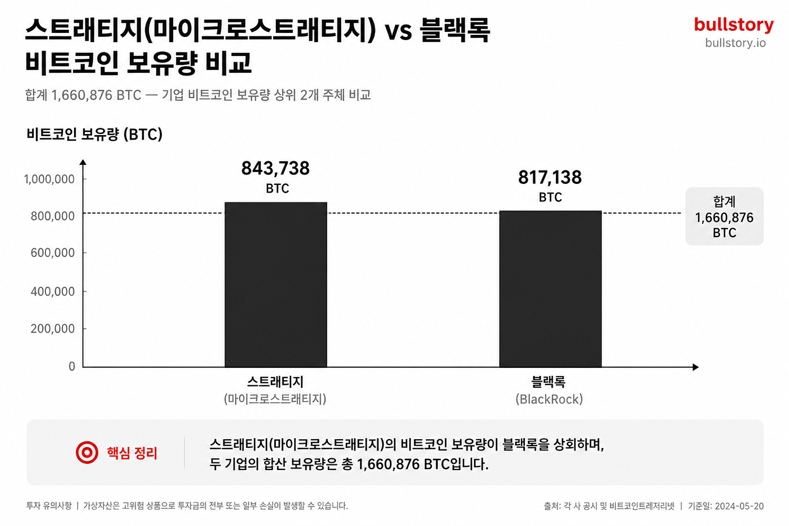 스트래티지(마이크로스트래티지)와 블랙록의 비트코인 보유량 비교 막대그래프(합계 1,660,876 BTC)