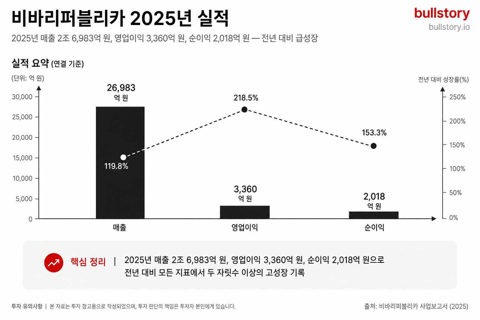 2025년 실적(매출·영업이익·순이익)과 급격한 성장률을 시각적 그래프로 요약하기 위해.