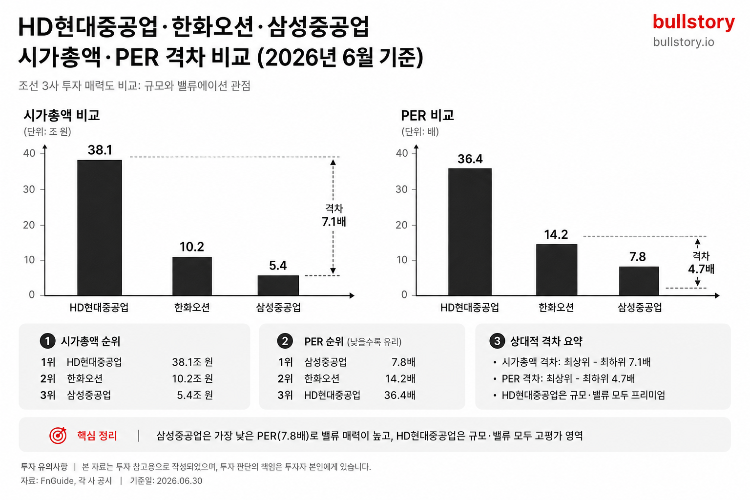 3사 시가총액·PER 격차를 시각적으로 제시해 '지금 싸다/비싸다' 판단의 상대적 근거를 보여줌.