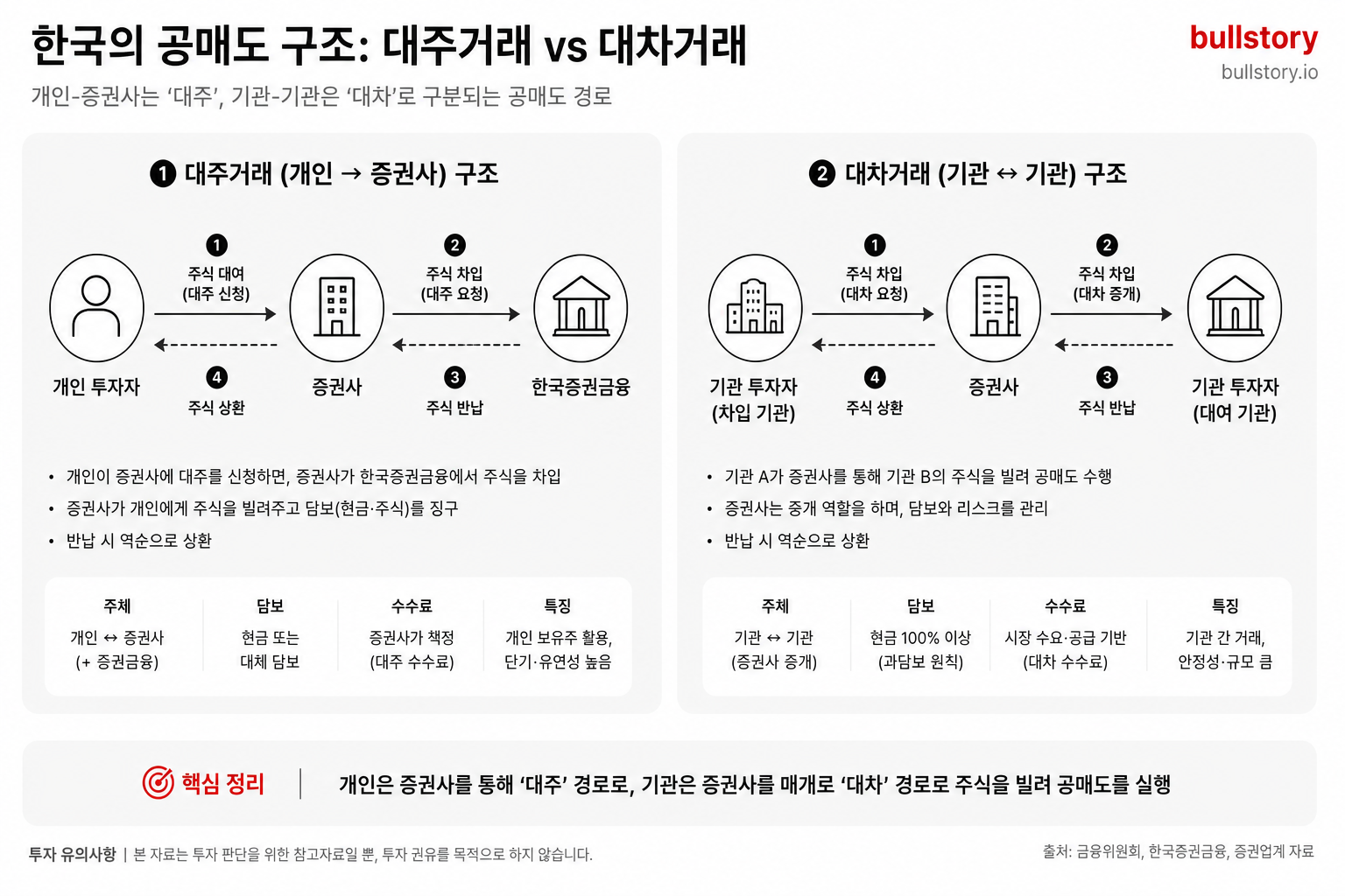 대주거래(개인-증권사)와 대차거래(기관-기관)의 구조 차이를 시각적으로 설명하기 위함