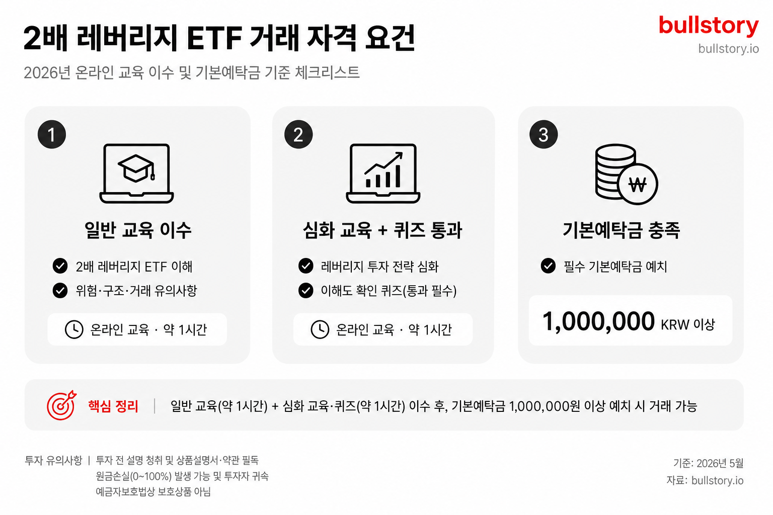 거래 자격 요건(일반·심화 교육, 기본예탁금)을 체크리스트 형태로 한눈에 보여주기 위함