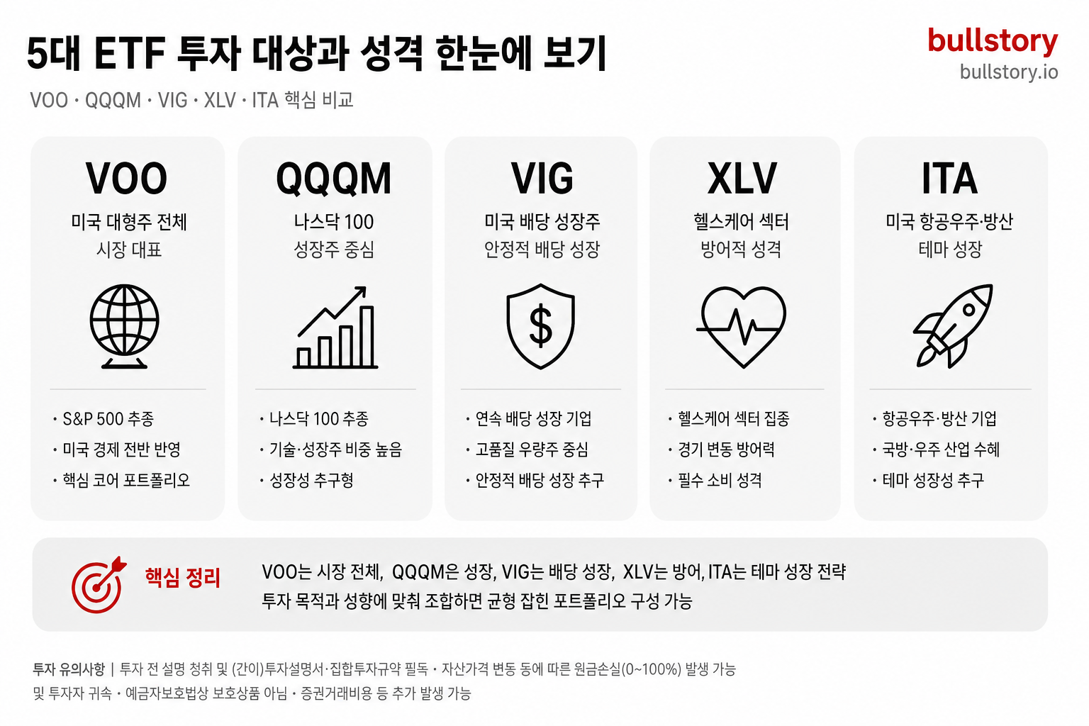 월급만으론 부족하다, 돈 굴리는 미국 ETF 5가지